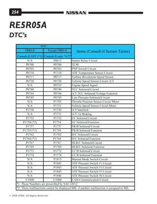 © 2008 ATRA. All Rights Reserved.
NISSAN254
RE5R05A
DTC’s
 