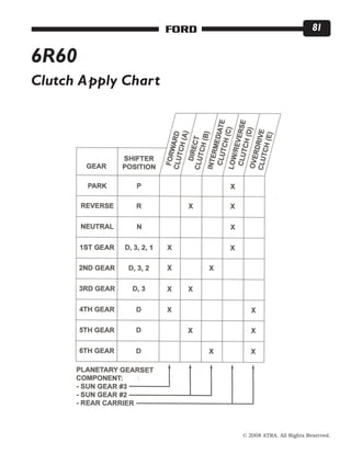 © 2008 ATRA. All Rights Reserved.
FORD 81
Clutch Apply Chart
6R60
 