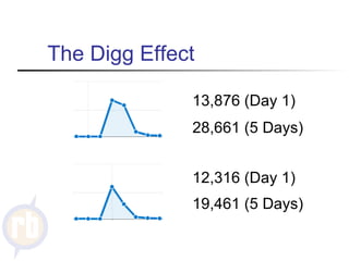 The Digg Effect 13,876 (Day 1) 28,661 (5 Days) 12,316 (Day 1) 19,461 (5 Days) 
