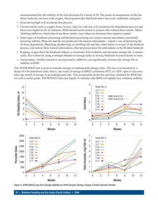monosaturated fat), the stability of the fuel decreases by a factor of 10. The points of unsaturation on the bio-
                                diesel molecule can react with oxygen, forming peroxides that break down into acids, sediments, and gums.
             •                  Heat and sunlight will accelerate this process.
             •                  Certain metals such as copper, brass, bronze, lead, tin, and zinc will accelerate the degradation process and
                                form even higher levels of sediment. B100 should not be stored in systems that contain these metals. Metal
                                chelating additives, which deactivate these metals, may reduce or eliminate their negative impact.
             •                  Some types of feedstock processing and biodiesel processing can remove natural antioxidants, potentially
                                lessening stability. Plant oils and fats are produced with natural antioxidants—nature’s way of protecting the
                                oil from degradation. Bleaching, deodorizing, or distilling oils and fats, either before or as part of the biodiesel
                                process, can remove these natural antioxidants; other processes leave the antioxidants in the finished biodiesel.
             •                  Keeping oxygen from the biodiesel reduces or eliminates fuel oxidation and increases storage life. Commer-
                                cially, this is done by using a nitrogen blanket on storage tanks or storing biodiesel in sealed drums or totes.
             •                  Antioxidants, whether natural or incorporated as additives, can significantly increase the storage life or
                                stability of B100.
The ASTM D4625 test is used to simulate storage in underground storage tanks. The test is accelerated by a
factor of 4 for petroleum fuels; that is, one week of storage at D4625 conditions (43ºC or 110ºF, open to air) simu-
lates one month of storage in an underground tank. This acceleration factor has not been validated for B100, but
it is still a useful guide. ASTM D4625 data (see Figure 5) indicates that B100 will rapidly lose oxidation stability

                                                                                                                       4
                                    12                                                                                         Initial OSI, hr
                                                                                                                               4.21
                                    10
          Oil Stability Index, hr




                                                                                                                       3       3.11
                                                                                                                               6.52            2006 Limit of 0.5
                                     8
                                                                                          Acid Value



                                                                                                                               0.45            2005 Limit of 0.8
                                                                                                                       2       5.53
                                     6                                                                                         7.76
                                                                                                                               7.26
                                     4                                                                                         0.17
                                                                                                                       1
                                     2

                                     0                                                                                 0
                                          0         2           4    6      8   10   12                                    0         2           4     6           8   10   12
                                                                    Weeks                                                                            Weeks

                          3500                                                                                         7
                                              Initial OSI, hr                                                                  Initial OSI, hr
                                                                                          Total Insoluble, mg/100 ml




                          3000                4.21                                                                     6       4.21
                                              3.11                                                                             3.11
                          2500                6.52                                                                     5       6.52
Peroxide Value




                                              0.45                                                                             0.45
                          2000                5.53
                                                                                                                       4       5.53
                                              7.76                                                                     3       7.76
                          1500
                                              7.26                                                                             7.26
                          1000                0.17                                                                     2       0.17

                                    500                                                                                1

                                      0                                                                                0
                                          0         2           4    6      8   10   12                                    0         2           4     6           8   10   12
                                                                    Weeks                                                                            Weeks
Figure 5. ASTM D4625 Long-Term Storage Stability for B100 Samples Having a Range of Initial Induction Periods


     20 • Biodiesel Handling and Use Guide (Fourth Edition) • 2008
 