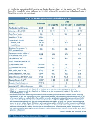are blended, the resultant blend will meet the specification. However, diesel fuel that does not meet D975 can also
be used (for example, by having inadequate lubricity, high sulfur, or high aromatics), and biodiesel can be used to
blend these properties into compliance.


                             Table 6. ASTM D7467 Specification for Diesel Blends B6 to B20
                                                                                                            Grade
 Property                                             Test Method
                                                                           B6 to B20 S15           B6 to B20 S500 j           B6 to B20 S5000 k
 Acid Number, mg KOH/g, max.                              D664                    0.3                       0.3                          0.3
 Viscosity, mm2/s at 40ºC                                 D445                 1.9–4.1 a                1.9–4.1 a                    1.9–4.1a
 Flash Point, ºC, min                                      D93                    52 b                      52 b                        52 b
 Cloud Point, ºC, max                                    D2500                      c                         c                            c


 Sulfur Content, (μg/g)d                                 D5453                     15                        -                            -
    mass %, max.                                         D2622 e                   –                       0.05                           -
    mass %, max.                                          D129                     –                        –                           0.50
 Distillation Temperature, ºC,
                                                           D86                    343                       343                         343
 90% evaporated, max.
 Ramsbottom carbon residue on
                                                          D524                    0.35                     0.35                         0.35
 10% bottoms, mass %, max.
 Cetane Number, min.                                      D613 f                  40 g                      40 g                        40 g
 One of the following must be met:
 (1) Cetane index, min.                                D976-80 e                   40                        40                          40
 (2) Aromaticity, vol %, max.                          D1319-88 e                  35                        35                           -
 Ash Content, mass %, max.                                D482                    0.01                     0.01                         0.01
 Water and Sediment, vol %, max.                         D2709                    0.05                     0.05                         0.05
 Copper Corrosion, 3 h @ 50ºC, max.                       D130                   No. 3                     No. 3                       No. 3
 Biodiesel Content, % (V/V)                             DXXXX h                  6–20                      6–20                        6–20
 Oxidation Stability, hours, min.                       EN14112                     6                        6                            6
 Lubricity, HFRR @ 60ºC, micron, max.                    D6079                   520 i                     520 i                        520 i
 a
   if Grade No. 1-D or blends of Grade No. 1-D and Grade No. 2-D diesel fuel are used, the minimum viscosity shall be 1.3 mm2 /s.
 b
   If Grade No. 1-D or blends of Grade No. 1-D and Grade No. 2-D diesel fuel are used, or a cloud point of less than -12ºC) is specified, the
   minimum flash point shall be 38ºC.
 c
   It is unrealistic to specify low-temperature properties that will ensure satisfactory operation at all ambient conditions. However, satisfactory
   operation below the cloud point (or wax appearance point) may be achieved depending on equipment design, operating conditions, and the use
   of flow-improver additives as described in X3.1.2. Appropriate low-temperature operability properties should be agreed upon between the fuel
   supplier and purchaser for the intended use and expected ambient temperatures. Test Methods D4539 and D6371 may be useful to estimate
   vehicle low temperature operability limits when flow improvers are used, but their use with Bxx blends from a full range of biodiesel feedstock
   sources has not been validated. Because of fuel delivery system, engine design, and test method differences, low-temperature operability tests
   may not provide the same degree of protection in various vehicle operating classes. Tenth percentile minimum air temperatures for U.S. locations
   are provided in Appendix X3 as a means of estimating expected regional temperatures. The tenth percentile minimum air temperatures may be
   used to estimate expected regional target temperatures for use with Test Methods D2500, D4539, and D6371. Refer to X3.1.3 for further general
   guidance on test application.
                                                                                                 Footnotes d through k for Table 6 continued on next page.


 24 • Biodiesel Handling and Use Guide (Fourth Edition) • 2008
 