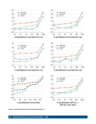 40                                                                40
                     Cloud Point                                                      Cloud Point
     30              Pour Point                                        30             Pour Point
                     C.F.P.P.                                                         C.F.P.P.
     20                                                                20

     10                                                                10

       0                                                                0

    -10                                                                -10

    -20                                                                -20
           0.0      2.0      4.0       10.0      20.0          100.0         0.0     2.0      5.0    10.0   20.0   100.0
            % Soy Biodiesel in Low Sulfur No. 2 (a)                           % Soy Biodiesel in Low Sulfur No. 2 (b)


     35                                                                40
                     Cloud Point                                                      Cloud Point
     25              Pour Point                                        30             Pour Point
                     C.F.P.P.                                                         C.F.P.P.
                                                                       20
     15
                                                                       10
       5
                                                                         0
      -5                                                               -10

    -15                                                                -20
           0.0     2.0       5.0      10.0       20.0          100.0         0.0     2.0       5.0   10.0   20.0   100.0
            % Soy Biodiesel in Low Sulfur No. 2 (c)                           % Soy Biodiesel in Low Sulfur No. 2 (d)


     40                                                                40
                     Cloud Point                                                      Cloud Point
     20              Pour Point                                        30             Pour Point
                     C.F.P.P.                                                         C.F.P.P.
       0
                                                                       10
    -20

    -40                                                                -10
    -60
                                                                       -30
    -80

   -100                                                                -50
           0.0     3.0     6.0      15.0      20.0      50.0                 0.0     2.0      5.0    10.0   20.0   100.0
                 % Soy Biodiesel in Arctic Diesel                                  % Soy Biodiesel in 50% No. 1,
                                                                                      50% No. 2 Low Sulfur

Figure 13. Cold Flow Properties of Some Soy Biodiesel Blends, ºF




 28 • Biodiesel Handling and Use Guide (Fourth Edition) • 2008
 