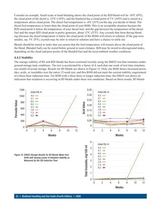 Consider an example. Small-scale or hand blending shows the cloud point of the B20 blend will be -18ºC (0ºF),
the cloud point of the diesel is -23ºC (-10ºF), and the biodiesel has a cloud point of 1ºC (34ºF) and is stored at a
temperature above cloud point. The diesel fuel temperature is -6ºC (21ºF) on the day you decide to blend. The
diesel fuel temperature is lower than the cloud point of your B100. This is an acceptable situation because the
B20 cloud point is below the temperature of your diesel fuel, and the gap between the temperature of the diesel
fuel and the target B20 cloud point is pretty generous, about 12ºC (21ºF). Any crystals that form during blend-
ing (because the diesel temperature is below the cloud point of the B100) will return to solution. If the gap were
smaller, say 3ºC (5ºF), crystals may be slow to return to solution and have a chance to settle out.
Blends should be stored in tanks that can ensure that the fuel temperature will remain above the cloud point of
the blend. Blended fuels can be stored below ground in most climates. B20 may be stored in aboveground tanks,
depending on the cloud and pour points of the blended fuel and the local ambient weather conditions.

4.4.2 Stability
The storage stability of B5 and B20 blends has been examined recently using the D4625 test that simulates under-
ground storage tank conditions. The test is accelerated by a factor of 4, such that one week of test time simulates
one month of actual storage. Results for B5 blends are shown in Figure 15. Only one B100 shows increased perox-
ides, acids, or insolubles over the entire 12-week test, and this B100 did not meet the current stability requirement
of a three-hour induction time. For B100 with a three-hour or longer induction time, the D4625 test shows no
indication that oxidation is occurring in B5 blends under these test conditions. Based on these results, B5 blends


                 1200                                                                              0.35
                            Initial OSI, hr                                                                        Initial OSI, hr
                 1000       4.2                                                                    0.30            4.2
                            3.1                                                                                    3.1
                            6.5
                                                                                                   0.25            6.5
Peroxide Value




                  800
                                                                        Acid Value




                            0.5                                                                    0.20            0.5
                            5.5                                                                                    5.5
                  600       7.8                                                                                    7.8
                                                                                                   0.15
                            7.3                                                                                    7.3
                  400       0.2                                                                    0.10            0.2

                  200                                                                              0.05
                                                                                                           0
                    0
                        0       2             4    6      8   10   12                                          0       2             4    6      8   10   12
                                                  Weeks                                                                                  Weeks

                                                                                                           6
                                                                                                                   Initial OSI, hr
                                                                              Total Insoluble, mg/100 ml




                                                                                                           5       4.2
                                                                                                                   3.1
                                                                                                           4       6.5
Figure 15. D4625 Storage Results for B5 Blends Made from
                                                                                                                   0.5
           B100 with Varying Levels of Oxidation Stability as
                                                                                                                   5.5
           Measured by the OSI Induction Time                                                              3       7.8
                                                                                                                   7.3
                                                                                                           2       0.2

                                                                                                           1

                                                                                                           0
                                                                                                               0       2             4    6      8   10   12
                                                                                                                                         Weeks

      32 • Biodiesel Handling and Use Guide (Fourth Edition) • 2008
 