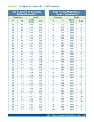 Appendix D: Density and Viscosity as a Function of Temperature

     Table D-1. Density of Soy Biodiesel as a                   Table D-1. Density of Soy Biodiesel as a
           Function of Temperature23                                Function of Temperature (cont.)
      Temperature                   Density                       Temperature                       Density
                           Specific                                                       Specific
    °F           °C                           lb/gal            °F             °C                             lb/gal
                           Gravity                                                        Gravity
    35           0.0        0.898             7.49              68            20.0          0.884             7.38
    36           2.2        0.896             7.48              69            20.6          0.884             7.38
    37           2.8        0.896             7.48              70            21.1          0.884             7.37
    38           3.3        0.895             7.47              71            21.7          0.883             7.37
    39           3.9        0.895             7.47              72           22.2           0.883             7.37
    40           4.4        0.895             7.47              73            22.8          0.883             7.36
    41           5.0        0.894             7.46              74            23.3          0.882             7.36
    42           5.6        0.894             7.46              75            23.9          0.882             7.36
    43           6.1        0.894             7.46              76            24.4          0.881             7.36
    44           6.7        0.893             7.45              77            25.0          0.881             7.35
    45           7.2        0.893             7.45              78            25.6          0.881             7.35
    46           7.8        0.892             7.45              79            26.1          0.880             7.35
    47           8.3        0.892             7.44              80            26.7          0.880             7.34
    48           8.9        0.892             7.44              81            27.2          0.880             7.34
    49           9.4        0.891             7.44              82            27.8          0.879             7.34
    50          10.0        0.891             7.44              83            28.3          0.879             7.33
    51          10.6        0.891             7.43              84            28.9          0.878             7.33
    52          11.1        0.890             7.43              85            29.4          0.878             7.33
    53          11.7        0.890             7.43              86            30.0          0.878             7.33
    54          12.2        0.890             7.42              87            30.6          0.877             7.32
    55          12.8        0.889             7.42              88            31.1          0.877             7.32
    56          13.3        0.889             7.42              89            31.7          0.877             7.32
    57          13.9        0.888             7.41              90            32.2          0.876             7.31
    58          14.4        0.888             7.41              91            32.8          0.876             7.31
    59          15.0        0.888             7.41              92           33.3           0.876             7.31
    60          15.6        0.887             7.40              93            33.9          0.875             7.30
    61          16.1        0.887             7.40              94            34.4          0.875             7.30
    62          16.7        0.887             7.40              95            35.0          0.874             7.30
    63          17.2        0.886             7.40              96            35.6          0.874             7.29
    64          17.8        0.886             7.39              97            36.1          0.874             7.29
    65          18.3        0.885             7.39              98            36.7          0.873             7.29
    66          18.9        0.885             7.39              99            37.2          0.873             7.29
    67          19.4        0.885             7.38             100            37.8          0.873             7.28


                                                       2008 • Biodiesel Handling and Use Guide (Fourth Edition) • 45
 