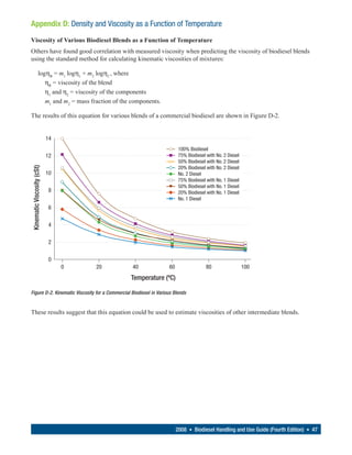 Appendix D: Density and Viscosity as a Function of Temperature
Viscosity of Various Biodiesel Blends as a Function of Temperature
Others have found good correlation with measured viscosity when predicting the viscosity of biodiesel blends
using the standard method for calculating kinematic viscosities of mixtures:

                 logηB = m1 logη1 + m2 logη2 , where
                    ηB = viscosity of the blend
                    η1 and η2 = viscosity of the components
                    m1 and m2 = mass fraction of the components.

The results of this equation for various blends of a commercial biodiesel are shown in Figure D-2.


                            14
                                                                         100% Biodiesel
                            12                                           75% Biodiesel with No. 2 Diesel
                                                                         50% Biodiesel with No. 2 Diesel
                                                                         20% Biodiesel with No. 2 Diesel
Kinematic Viscosity (cSt)




                            10                                           No. 2 Diesel
                                                                         75% Biodiesel with No. 1 Diesel
                                                                         50% Biodiesel with No. 1 Diesel
                             8                                           20% Biodiesel with No. 1 Diesel
                                                                         No. 1 Diesel
                             6


                             4


                             2


                             0
                                 0     20            40            60                  80                  100
                                                    Temperature (ºC)

Figure D-2. Kinematic Viscosity for a Commercial Biodiesel in Various Blends


These results suggest that this equation could be used to estimate viscosities of other intermediate blends.




                                                                        2008 • Biodiesel Handling and Use Guide (Fourth Edition) • 47
 