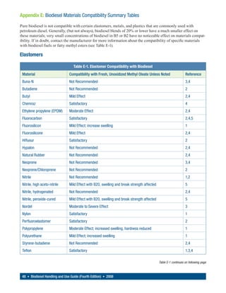 Appendix E: Biodiesel Materials Compatibility Summary Tables
Pure biodiesel is not compatible with certain elastomers, metals, and plastics that are commonly used with
petroleum diesel. Generally, (but not always), biodiesel blends of 20% or lower have a much smaller effect on
these materials; very small concentrations of biodiesel in B5 or B2 have no noticeable effect on materials compat-
ibility. If in doubt, contact the manufacturer for more information about the compatibility of specific materials
with biodiesel fuels or fatty methyl esters (see Table E-1).

Elastomers

                                   Table E-1. Elastomer Compatibility with Biodiesel
 Material                       Compatibility with Fresh, Unoxidized Methyl Oleate Unless Noted                  Reference
 Buna-N                         Not Recommended                                                                  3,4
 Butadiene                      Not Recommended                                                                  2
 Butyl                          Mild Effect                                                                      2,4
 Chemraz                        Satisfactory                                                                     4
 Ethylene propylene (EPDM)      Moderate Effect                                                                  2,4
 Fluorocarbon                   Satisfactory                                                                     2,4,5
 Fluorosilicon                  Mild Effect; increase swelling                                                   1
 Fluorosilicone                 Mild Effect                                                                      2,4
 Hifluour                       Satisfactory                                                                     2
 Hypalon                        Not Recommended                                                                  2,4
 Natural Rubber                 Not Recommended                                                                  2,4
 Neoprene                       Not Recommended                                                                  3,4
 Neoprene/Chloroprene           Not Recommended                                                                  2
 Nitrile                        Not Recommended                                                                  1,2
 Nitrile, high aceto-nitrile    Mild Effect with B20, swelling and break strength affected                       5
 Nitrile, hydrogenated          Not Recommended                                                                  2,4
 Nitrile, peroxide-cured        Mild Effect with B20, swelling and break strength affected                       5
 Nordel                         Moderate to Severe Effect                                                        3
 Nylon                          Satisfactory                                                                     1
 Perfluoroelastomer             Satisfactory                                                                     2
 Polypropylene                  Moderate Effect; increased swelling, hardness reduced                            1
 Polyurethane                   Mild Effect; increased swelling                                                  1
 Styrene-butadiene              Not Recommended                                                                  2,4
 Teflon                         Satisfactory                                                                     1,3,4

                                                                                             Table E-1 continues on following page



 48 • Biodiesel Handling and Use Guide (Fourth Edition) • 2008
 