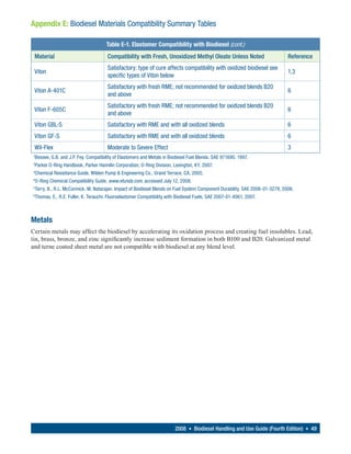 Appendix E: Biodiesel Materials Compatibility Summary Tables

                                        Table E-1. Elastomer Compatibility with Biodiesel (cont.)
 Material                                Compatibility with Fresh, Unoxidized Methyl Oleate Unless Noted                         Reference
                                         Satisfactory; type of cure affects compatibility with oxidized biodiesel see
 Viton                                                                                                                           1,3
                                         specific types of Viton below
                                         Satisfactory with fresh RME; not recommended for oxidized blends B20
 Viton A-401C                                                                                                                    6
                                         and above
                                         Satisfactory with fresh RME; not recommended for oxidized blends B20
 Viton F-605C                                                                                                                    6
                                         and above
 Viton GBL-S                             Satisfactory with RME and with all oxidized blends                                      6
 Viton GF-S                              Satisfactory with RME and with all oxidized blends                                      6
 Wil-Flex                                Moderate to Severe Effect                                                               3
1
 Bessee, G.B. and J.P. Fey. Compatibility of Elastomers and Metals in Biodiesel Fuel Blends. SAE 971690. 1997.
2
    Parker O-Ring Handbook, Parker Hannilin Corporation, O-Ring Division, Lexington, KY, 2007.
3
    Chemical Resisitance Guide, Wilden Pump & Engineering Co., Grand Terrace, CA, 2005.
4
    O-Ring Chemical Compatibility Guide, www.efunda.com. accessed July 12, 2008.
5
    Terry, B., R.L. McCormick, M. Natarajan. Impact of Biodiesel Blends on Fuel System Component Durability. SAE 2006-01-3279, 2006.
6
    Thomas, E., R.E. Fuller, K. Terauchi. Fluoroelastomer Compatibility with Biodiesel Fuels, SAE 2007-01-4061, 2007.



Metals
Certain metals may affect the biodiesel by accelerating its oxidation process and creating fuel insolubles. Lead,
tin, brass, bronze, and zinc significantly increase sediment formation in both B100 and B20. Galvanized metal
and terne coated sheet metal are not compatible with biodiesel at any blend level.




                                                                           2008 • Biodiesel Handling and Use Guide (Fourth Edition) • 49
 