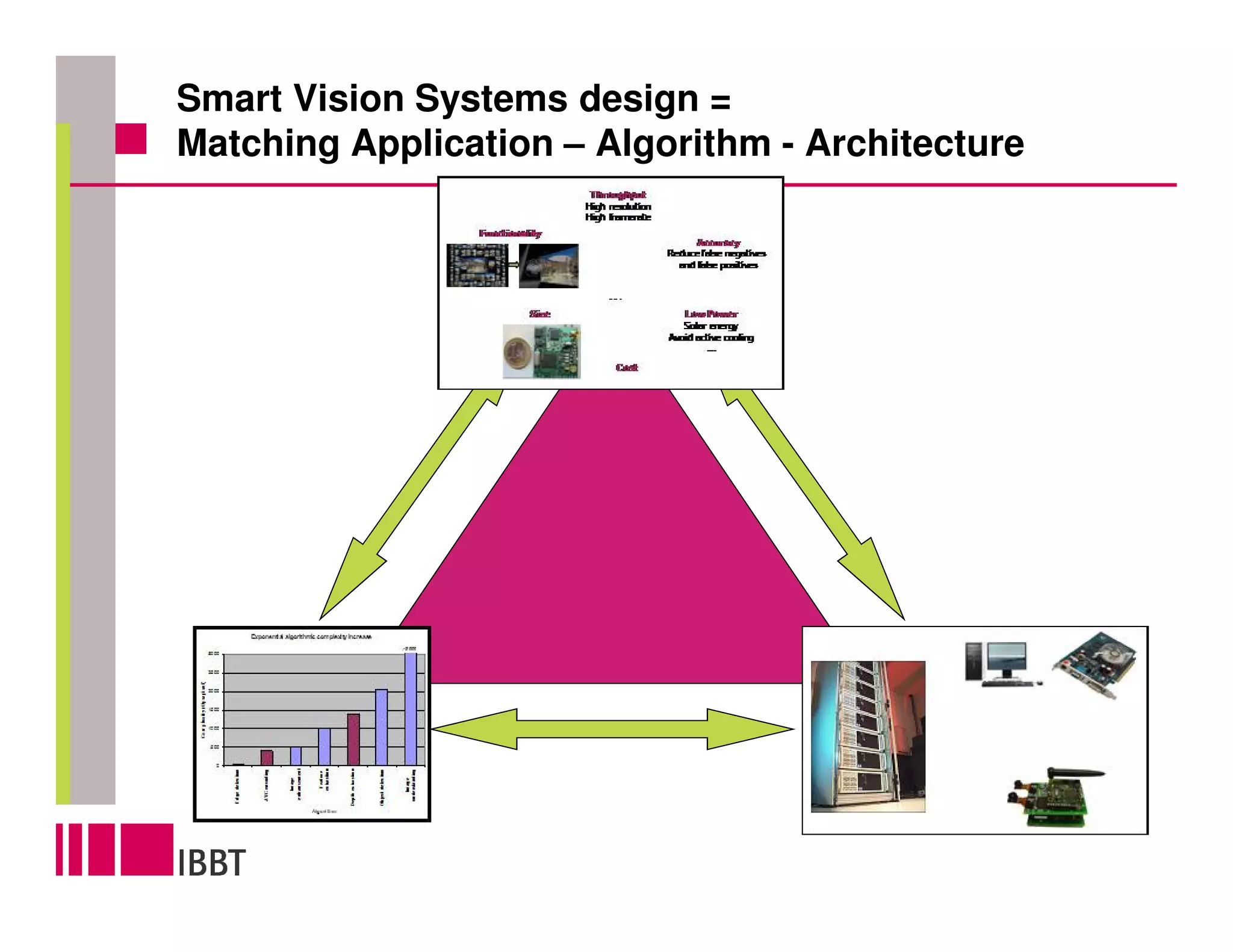 Smart Vision Systems design =
Matching Application – Algorithm - Architecture

                   Application
                 (Requirements)




   Algorithm                        Architecture
  (Complexity)                     (Constraints)
 