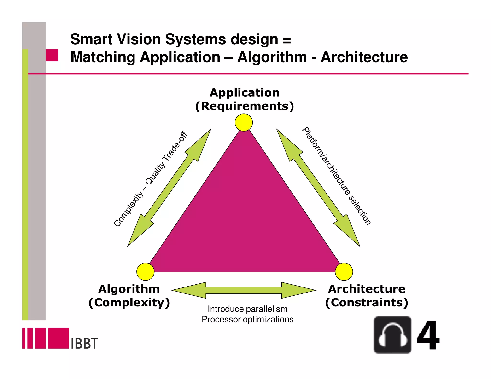 Smart Vision Systems design =
Matching Application – Algorithm - Architecture

                   Application
                 (Requirements)




   Algorithm                                 Architecture
  (Complexity)     Introduce parallelism
                                            (Constraints)
                  Processor optimizations
 