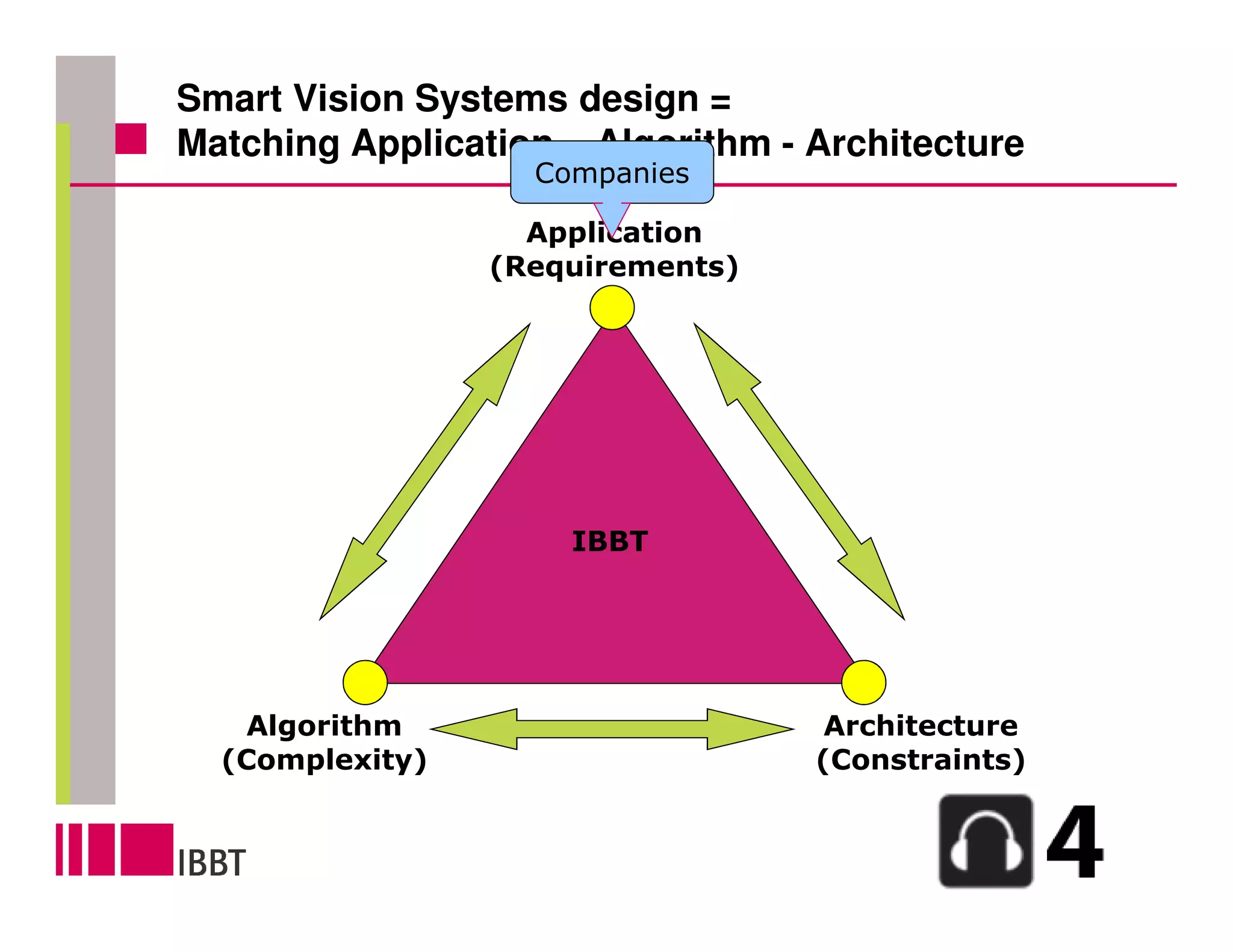 Smart Vision Systems design =
Matching Application – Algorithm - Architecture
                   Companies

                   Application
                 (Requirements)




                     IBBT




   Algorithm                        Architecture
  (Complexity)                     (Constraints)
 
