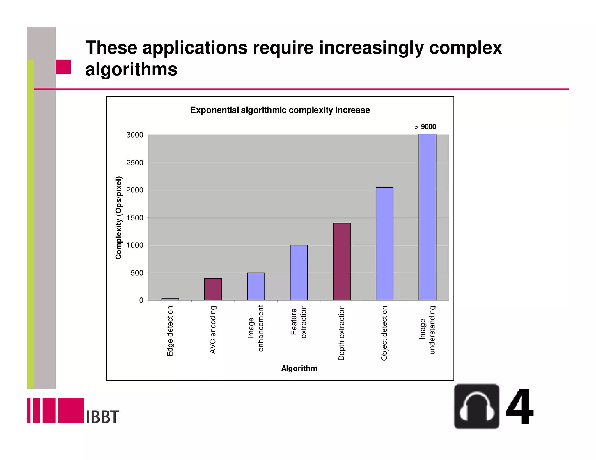 These applications require increasingly complex
algorithms

                                                    Exponential algorithmic complexity increase
                                                                                                                                          > 9000
                            3000


                            2500
   Complexity (Ops/pixel)




                            2000


                            1500


                            1000


                             500


                               0
                                                                       enhancement




                                                                                       extraction




                                                                                                    Depth extraction
                                   Edge detection




                                                        AVC encoding




                                                                                                                       Object detection




                                                                                                                                           understanding
                                                                                        Feature
                                                                          Image




                                                                                                                                              Image
                                                                                     Algorithm
 