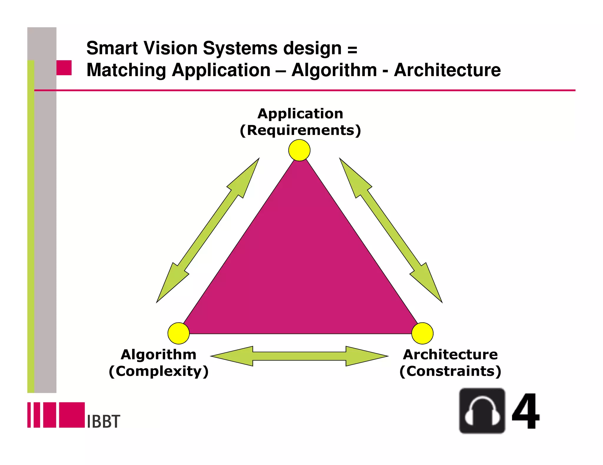 Smart Vision Systems design =
Matching Application – Algorithm - Architecture

                   Application
                 (Requirements)




   Algorithm                        Architecture
  (Complexity)                     (Constraints)
 