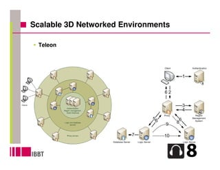 Scalable 3D Networked Environments

 Teleon
 