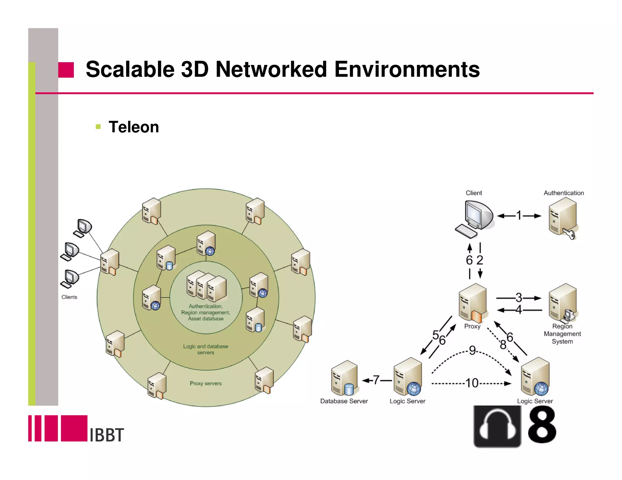 Scalable 3D Networked Environments

 Teleon
 