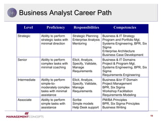 Business Analyst the pivotal role of the future | PPT