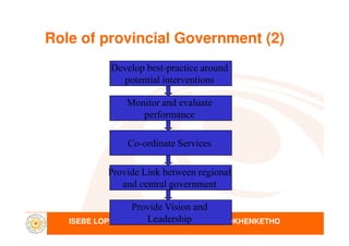 Role of provincial Government (2)
Develop best-practice around
potential interventions
Monitor and evaluate
performance
ISEBE LOPHUHLISO LWEZOQOQOSHO NEZOKHENKETHO
Co-ordinate Services
Provide Link between regional
and central government
Provide Vision and
Leadership
 