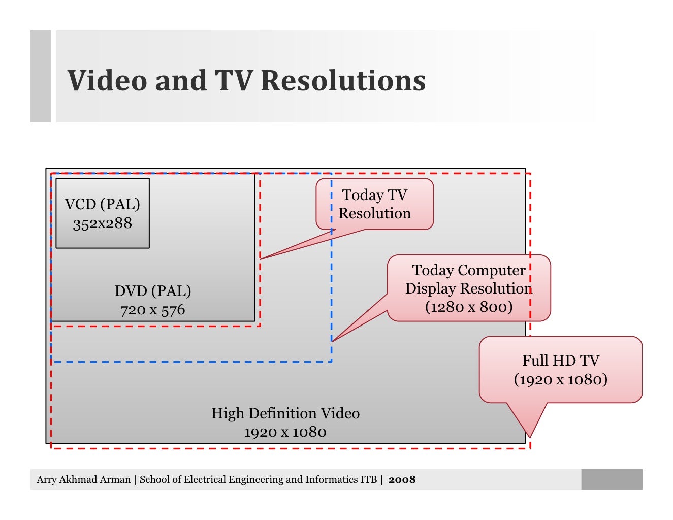 Video and TV Resolutions Today