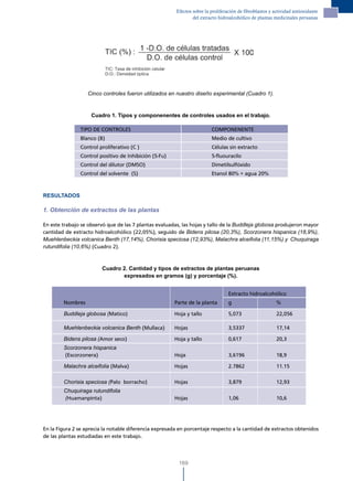 Efectos sobre la proliferación de fibroblastos y actividad antioxidante
                                                                del extracto hidroalcohólico de plantas medicinales peruanas




                   Cinco controles fueron utilizados en nuestro diseño experimental (Cuadro 1).



                    Cuadro 1. Tipos y componenentes de controles usados en el trabajo.

               TIPO DE CONTROLES                                         COMPONENENTE
               Blanco (B)                                                Medio de cultivo
               Control proliferativo (C )                                Células sin extracto
               Control positivo de Inhibición (5-Fu)                     5-fluouracilo
               Control del dilutor (DMSO)                                Dimetilsulfóxido
               Control del solvente (S)                                  Etanol 80% + agua 20%



RESULTADOS

1. Obtención de extractos de las plantas

En este trabajo se observó que de las 7 plantas evaluadas, las hojas y tallo de la Buddleja globosa produjeron mayor
cantidad de extracto hidroalcohólico (22,05%), seguido de Bidens pilosa (20,3%), Scorzonera hispanica (18,9%),
Muehlenbeckia volcanica Benth (17,14%), Chorisia speciosa (12,93%), Malachra alceifolia (11,15%) y Chuquiraga
rutundifolia (10,6%) (Cuadro 2).



                         Cuadro 2. Cantidad y tipos de extractos de plantas peruanas
                                expresados en gramos (g) y porcentaje (%).


                                                                                  Extracto hidroalcohólico
        Nombres                                        Parte de la planta         g                       %

        Buddleja globosa (Matico)                      Hoja y tallo               5,073                   22,056

        Muehlenbeckia volcanica Benth (Mullaca)        Hojas                      3,5337                  17,14

        Bidens pilosa (Amor seco)                      Hoja y tallo               0,617                   20,3
        Scorzonera hispanica
        (Escorzonera)                                  Hoja                       3,6196                  18,9

        Malachra alceifolia (Malva)                    Hojas                      2.7862                  11.15

        Chorisia speciosa (Palo borracho)              Hojas                      3,879                   12,93
        Chuquiraga rutundifolia
        (Huamanpinta)                                  Hojas                      1,06                    10,6




En la Figura 2 se aprecia la notable diferencia expresada en porcentaje respecto a la cantidad de extractos obtenidos
de las plantas estudiadas en este trabajo.



                                                         169
 