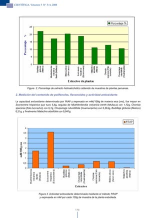 CIENTÍFICA, Volumen 5 N° 3/4, 2008




           Figura 2. Porcentaje de extracto hidroalcohólico obtenido de muestras de plantas peruanas.

 2. Medición del contenido de polifenoles, flavonoides y actividad antioxidante

 La capacidad antioxidante determinada por FRAP y expresada en mM/100g de materia seca (ms), fue mayor en
 Scorzonera hispanica que tuvo 3,6g, seguida de Muehlenbeckia volcanica benth (Mullaca) con 1,72g, Chorisia
 speciosa (Palo borracho) con 0,7g, Chuquiraga rutundifolia (Huamanpinta) con 0,363g, Buddleja globosa (Matico)
 0,21g, y finalmente Malachra alceifolia con 0,047g.




                     Figura 3. Actividad antioxidante determinada mediante el método FRAP
                      y expresada en mM por cada 100g de muestra de la planta estudiada.




                                                     170
 