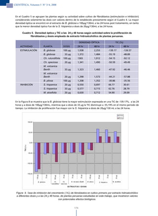CIENTÍFICA, Volumen 5 N° 3/4, 2008



 En el Cuadro 5 se agrupan las plantas según su actividad sobre cultivo de fibroblastos (estimulación e inhibición)
 considerando solamente las dosis con valores dentro de lo establecido previamente según el Cuadro 4. La mayor
 densidad óptica se encontró en el extracto de B. globosa a 100μg/130mL a las 24 horas post tratamiento, en tanto
 que la menor densidad óptica fue de la S. hispanica a dosis de 20μg/130mL a las 24 horas.

       Cuadro 5. Densidad óptica y TIC a las 24 y 48 horas según actividad sobre la proliferación de
             fibroblastos y dosis empleada de extracto hidroalcohólico de plantas peruanas.

                                                             DENSIDAD ÓPTICA                     TIC (%)
     ACTIVIDAD             PLANTA             DOSIS       24 hr           48 hr         24 hr              48 hr
     ESTIMULACIÓN          B. globosa         100 μg      1,938           2,253         -139.17            -126.57
                           B. globosa          33 μg      1,372           1,484         -55.19             -48.89
                           Ch. rutundifolia   100 μg      1365            1,912         -54.15             -92.12
                           Ch. speciosa        20 μg      1,341           1,490         -50.59             -49.49
                           M. volcanica
                           Benth               33 μg      1,323           1,460         -47.92             -46.46
                           M. volcanica
                           Benth               20 μg      1,298           1,573         -44.21             -57.88
                           B. pilosa          100 μg       1,208          1,352         -30.86             -35.56
     INHIBICIÓN            S. hispanica        20 μg       0,550          0,697         66.77              30.61
                           S. hispanica        33 μg       0,577          0,715         62.76              28.79
                           M. alceifolia       20 μg       0,630          0,712         54.90              29.09


 En la Figura 8 se muestra que la B. globosa tiene la mayor estimulación expresada en una TIC de -139.17%, a las 24
 horas y a dosis de 100μg/130mL, mientras que a dosis de 33 μg la TIC disminuye a -55,19% en el mismo período de
 tiempo. La inhibición de proliferación fue mayor con la S. hispanica a dosis de 20μg/130 mL a las 24 horas.




 Figura 8. Tasa de inhibición del crecimiento (TIC) de fibroblastos en cultivo primario por extracto hidroalcohólico
 a diferentes dosis y a las 24 y 48 horas, de plantas peruanas estudiadas en este trabajo, que mostraron valores
                                        con potenciales efectos biológicos.


                                                       174
 