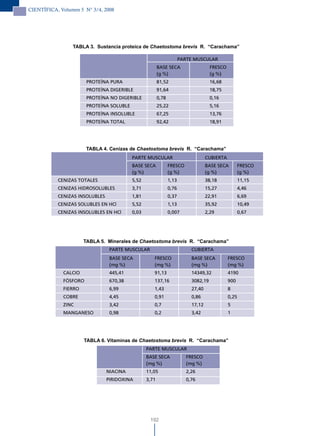 CIENTÍFICA, Volumen 5 N° 3/4, 2008




                 TABLA 3. Sustancia proteica de Chaetostoma brevis R. “Carachama”

                                                                      PARTE MUSCULAR
                                                        BASE SECA                    FRESCO
                                                        (g %)                        (g %)
                       PROTEÍNA PURA                    81,52                        16,68
                       PROTEÍNA DIGERIBLE               91,64                        18,75
                       PROTEÍNA NO DIGERIBLE            0,78                         0,16
                       PROTEÍNA SOLUBLE                 25,22                        5,16
                       PROTEÍNA INSOLUBLE               67,25                        13,76
                       PROTEÍNA TOTAL                   92,42                        18,91




                       TABLA 4. Cenizas de Chaetostoma brevis R. “Carachama”
                                          PARTE MUSCULAR                           CUBIERTA
                                          BASE SECA            FRESCO              BASE SECA         FRESCO
                                          (g %)                (g %)               (g %)             (g %)
           CENIZAS TOTALES                5,52                 1,13                38,18             11,15
           CENIZAS HIDROSOLUBLES          3,71                 0,76                15,27             4,46
           CENIZAS INSOLUBLES             1,81                 0,37                22,91             6,69
           CENIZAS SOLUBLES EN HCl        5,52                 1,13                35,92             10,49
           CENIZAS INSOLUBLES EN HCl      0,03                 0,007               2,29              0,67




                      TABLA 5. Minerales de Chaetostoma brevis R. “Carachama”
                                 PARTE MUSCULAR                            CUBIERTA
                                 BASE SECA          FRESCO                 BASE SECA          FRESCO
                                 (mg %)             (mg %)                 (mg %)             (mg %)
             CALCIO              445,41             91,13                  14349,32           4190
             FÓSFORO             670,38             137,16                 3082,19            900
             FIERRO              6,99               1,43                   27,40              8
             COBRE               4,45               0,91                   0,86               0,25
             ZINC                3,42               0,7                    17,12              5
             MANGANESO           0,98               0,2                    3,42               1




                      TABLA 6. Vitaminas de Chaetostoma brevis R. “Carachama”
                                                 PARTE MUSCULAR
                                                 BASE SECA               FRESCO
                                                 (mg %)                  (mg %)
                                NIACINA          11,05                   2,26
                                PIRIDOXINA       3,71                    0,76




                                                  192
 