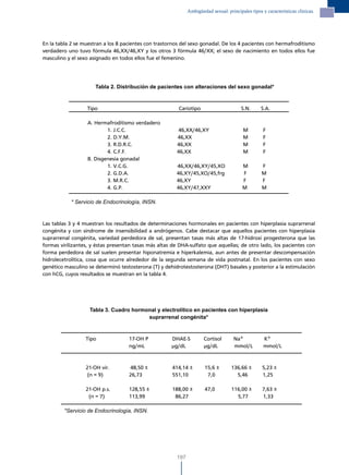 Ambigüedad sexual: principales tipos y características clínicas.




En la tabla 2 se muestran a los 8 pacientes con trastornos del sexo gonadal. De los 4 pacientes con hermafroditismo
verdadero uno tuvo fórmula 46,XX/46,XY y los otros 3 fórmula 46/XX; el sexo de nacimiento en todos ellos fue
masculino y el sexo asignado en todos ellos fue el femenino.




                      Tabla 2. Distribución de pacientes con alteraciones del sexo gonadal*



                  Tipo                                   Cariotipo                       S.N.      S.A.

                   A. Hermafroditismo verdadero
                           1. J.C.C.                    46,XX/46,XY                       M         F
                           2. D.Y.M.                    46,XX                             M         F
                           3. R.D.R.C.                  46,XX                             M         F
                           4. C.F.F.                    46,XX                             M         F
                   B. Disgenesia gonadal
                           1. V.C.G.                    46,XX/46,XY/45,XO                M         F
                           2. G.D.A.                    46,XY/45,XO/45,frg               F         M
                           3. M.R.C.                    46,XY                            F         F
                           4. G.P.                      46,XY/47,XXY                     M         M

            * Servicio de Endocrinología, INSN.



Las tablas 3 y 4 muestran los resultados de determinaciones hormonales en pacientes con hiperplasia suprarrenal
congénita y con síndrome de insensibilidad a andrógenos. Cabe destacar que aquellos pacientes con hiperplasia
suprarrenal congénita, variedad perdedora de sal, presentan tasas más altas de 17-hidroxi progesterona que las
formas virilizantes, y éstas presentan tasas más altas de DHA-sulfato que aquellas; de otro lado, los pacientes con
forma perdedora de sal suelen presentar hiponatremia e hiperkalemia, aun antes de presentar descompensación
hidrolecetrolítica, cosa que ocurre alrededor de la segunda semana de vida postnatal. En los pacientes con sexo
genético masculino se determinó testosterona (T) y dehidrotestosterona (DHT) basales y posterior a la estimulación
con hCG, cuyos resultados se muestran en la tabla 4.




                   Tabla 3. Cuadro hormonal y electrolítico en pacientes con hiperplasia
                                        suprarrenal congénita*



                  Tipo              17-OH P           DHAE-S          Cortisol       Na+            K+
                                    ng/mL             μg/dL           μg/dL          mmol/L         mmol/L


                  21-OH vir.        48,50 ±           414,14 ±        15,6 ±        136,66 ±       5,23 ±
                   (n = 9)          26,73             551,10           7,0            5,46         1,25

                  21-OH p.s.        128,55 ±          188,00 ±        47,0          116,00 ±       7,63 ±
                   (n = 7)          113,99             86,27                          5,77         1,33

         *Servicio de Endocrinología, INSN.




                                                        197
 