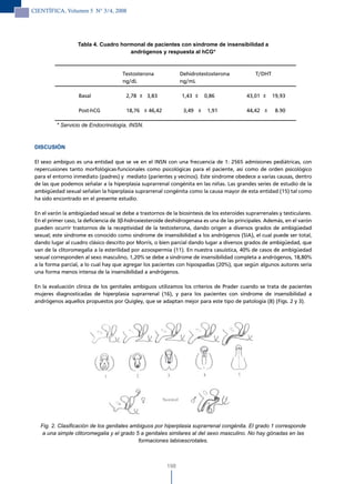CIENTÍFICA, Volumen 5 N° 3/4, 2008




                   Tabla 4. Cuadro hormonal de pacientes con síndrome de insensibilidad a
                                      andrógenos y respuesta al hCG*



                                      Testosterona             Dehidrotestosterona             T/DHT
                                      ng/dL                    ng/mL

                   Basal                2,78 ± 3,83             1,43 ±   0,86               43,01 ±    19,93

                   Post-hCG             18,76 ± 46,42           3,49 ±     1,91             44,42 ±     8.90

          * Servicio de Endocrinología, INSN.



 DISCUSIÓN

 El sexo ambiguo es una entidad que se ve en el INSN con una frecuencia de 1: 2565 admisiones pediátricas, con
 repercusiones tanto morfológicas-funcionales como psicológicas para el paciente, así como de orden psicológico
 para el entorno inmediato (padres) y mediato (parientes y vecinos). Este síndrome obedece a varias causas, dentro
 de las que podemos señalar a la hiperplasia suprarrenal congénita en las niñas. Las grandes series de estudio de la
 ambigüedad sexual señalan la hiperplasia suprarrenal congénita como la causa mayor de esta entidad (15) tal como
 ha sido encontrado en el presente estudio.

 En el varón la ambigüedad sexual se debe a trastornos de la biosíntesis de los esteroides suprarrenales y testiculares.
 En el primer caso, la deficiencia de 3β-hidroxiesteroide deshidrogenasa es una de las principales. Además, en el varón
 pueden ocurrir trastornos de la receptividad de la testosterona, dando origen a diversos grados de ambigüedad
 sexual; este síndrome es conocido como síndrome de insensibilidad a los andrógenos (SIA), el cual puede ser total,
 dando lugar al cuadro clásico descrito por Morris, o bien parcial dando lugar a diversos grados de ambigüedad, que
 van de la clitoromegalia a la esterilidad por azoospermia (11). En nuestra casuística, 40% de casos de ambigüedad
 sexual corresponden al sexo masculino, 1,20% se debe a síndrome de insensibilidad completa a andrógenos, 18,80%
 a la forma parcial, a lo cual hay que agregar los pacientes con hipospadias (20%), que según algunos autores sería
 una forma menos intensa de la insensibilidad a andrógenos.

 En la evaluación clínica de los genitales ambiguos utilizamos los criterios de Prader cuando se trata de pacientes
 mujeres diagnosticadas de hiperplasia suprarrenal (16), y para los pacientes con síndrome de insensibilidad a
 andrógenos aquellos propuestos por Quigley, que se adaptan mejor para este tipo de patología (8) (Figs. 2 y 3).




   Fig. 2. Clasificación de los genitales ambiguos por hiperplasia suprarrenal congénita. El grado 1 corresponde
    a una simple clitoromegalia y el grado 5 a genitales similares al del sexo masculino. No hay gónadas en las
                                            formaciones labioescrotales.



                                                         198
 