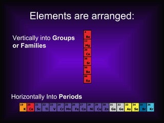 Elements are arranged: Vertically into   Groups or Families Horizontally Into   Periods 