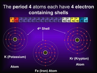The  period 4  atoms each have  4 electron   containing shells K (Potassium)  Atom Fe (Iron) Atom Kr (Krypton)  Atom 4 th  Shell 