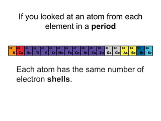 If you looked at an atom from each element in a  period Each atom has the same number of electron  shells . 