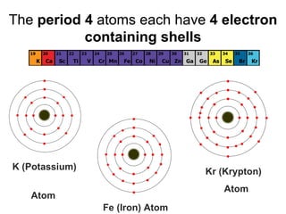 The  period 4  atoms each have  4 electron   containing shells K (Potassium)  Atom Fe (Iron) Atom Kr (Krypton)  Atom 4 th  Shell 