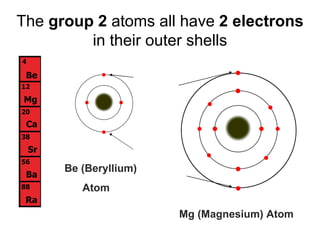 The  group 2  atoms all have  2 electrons  in their outer shells Be (Beryllium) Atom Mg (Magnesium) Atom 