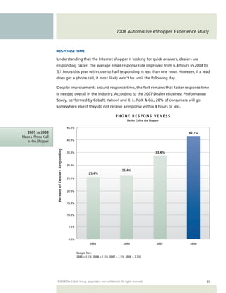 2008 Automotive eShopper Experience Study



                    RESPONSE TIME

                    Understanding that the Internet shopper is looking for quick answers, dealers are
                    responding faster. The average email response rate improved from 6.4 hours in 2004 to
                    5.1 hours this year with close to half responding in less than one hour. However, if a lead
                    does get a phone call, it most likely won’t be until the following day.

                    Despite improvements around response time, the fact remains that faster response time
                    is needed overall in the industry. According to the 2007 Dealer eBusiness Performance
                    Study, performed by Cobalt, Yahoo! and R. L. Polk & Co., 20% of consumers will go
                    somewhere else if they do not receive a response within 4 hours or less.

                                                                                           P H O N E R E S P O N S I V E N E SS
                                                                                                    Dealer Called the Shopper

                                                    45.0%
   2005 to 2008                                                                                                                   42.1%
Made a Phone Call
   to the Shopper                                   40.0%
                    Percent of Dealers Responding




                                                    35.0%                                                                 33.4%


                                                    30.0%
                                                                                                26.4%
                                                                     25.4%
                                                    25.0%



                                                    20.0%



                                                    15.0%



                                                    10.0%



                                                     5.0%



                                                     0.0%
                                                                      2005                       2006                      2007   2008


                                                            Sample Size:
                                                            2005 = 3,576 2006 = 1,150 2007 = 2,110 2008 = 3,320




                    ©2008 The Cobalt Group, proprietary and confidential. All rights reserved.                                            11
 