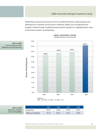 2008 Automotive eShopper Experience Study



                                  Dealerships are becoming conscious of the correlation between a rapid response and
                                  lead execution. However, by focusing on timeliness, dealers are not addressing the
                                  shopper’s needs through completely answering their questions or highlighting the value
                                  of the brand, product, and dealership.


                                                                                                      EMAIL RESPONSE SPEED
                                                                                                      Responded with Email in Less Than An Hour


                                                               50.0%

                2005 to 2008                                                                                                                              46.2%
     Percent Sending an Email
                                                               45.0%
Response in less than one hour
                                                                                                           38.4%                    39.5%
                                                               40.0%

                                                                                  36.4%
                                                               35.0%
                                  Percent of Email Responses




                                                               30.0%



                                                               25.0%



                                                               20.0%



                                                               15.0%



                                                               10.0%



                                                                5.0%



                                                                0.0%
                                                                                 2005                      2006                      2007                  2008


                                                                       Sample Size:
                                                                       2005 = 2,249 2006 = 762 2007 = 1,279 2008 = 2,158




                2005 to 2008                                                            2005               2006              2007                 2008
        Breakdown of Quoted               Quoted Price                                  35.3%             32.6%             35.4%                 36.2%
         Price and Availability
                                          Addressed Availability                        45.1%             48.5%             44.1%                 43.8%




                                  ©2008 The Cobalt Group, proprietary and confidential. All rights reserved.                                                      13
 