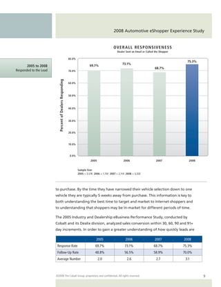 2008 Automotive eShopper Experience Study


                                                                                               OV E R A L L R E S P O N S I V E N E SS
                                                                                                  Dealer Sent an Email or Called the Shopper

                                                          80.0%
                                                                                                                                                 75.3%
                                                                                                      73.1%
       2005 to 2008                                                        69.7%
                                                                                                                                 68.7%
Responded to the Lead                                     70.0%
                          Percent of Dealers Responding




                                                          60.0%



                                                          50.0%



                                                          40.0%



                                                          30.0%



                                                          20.0%



                                                          10.0%



                                                           0.0%
                                                                            2005                       2006                       2007            2008


                                                                  Sample Size:
                                                                  2005 = 3,576 2006 = 1,150 2007 = 2,110 2008 = 3,320




                        to purchase. By the time they have narrowed their vehicle selection down to one
                        vehicle they are typically 5 weeks away from purchase. This information is key to
                        both understanding the best time to target and market to Internet shoppers and
                        to understanding that shoppers may be in-market for different periods of time.

                        The 2005 Industry and Dealership eBusiness Performance Study, conducted by
                        Cobalt and its Dealix division, analyzed sales conversion within 30, 60, 90 and 91+
                        day increments. In order to gain a greater understanding of how quickly leads are

                                                                                 2005                   2006                     2007          2008
                         Response Rate                                          69.7%                   73.1%                   68.7%          75.3%
                         Follow-Up Rate                                         48.8%                   56.5%                   58.9%          70.0%
                         Average Number                                            2.0                    2.6                     2.7           3.1



                        ©2008 The Cobalt Group, proprietary and confidential. All rights reserved.                                                       9
 