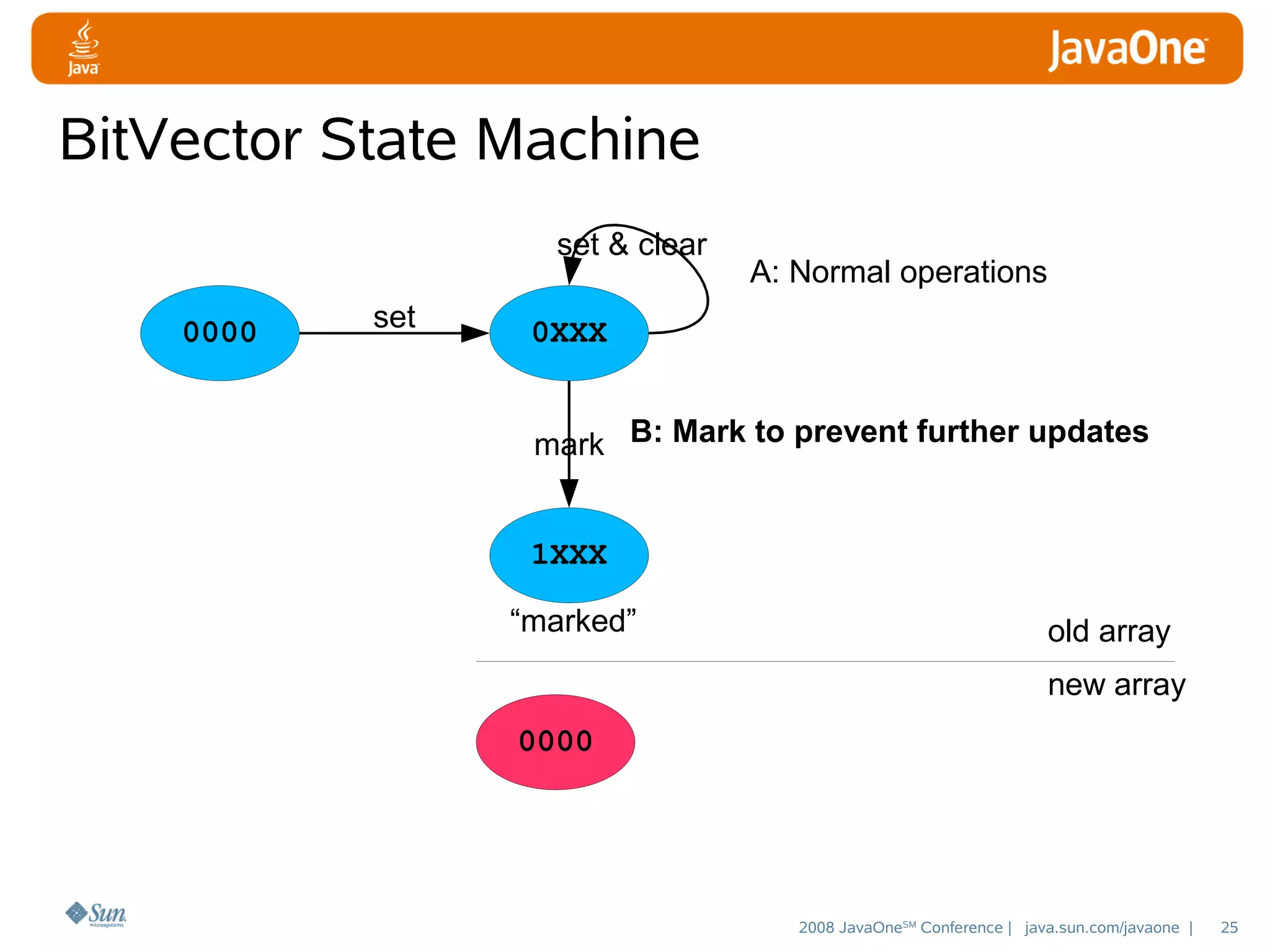 BitVector State Machine
set & clear
0000

set

A: Normal operations

0XXX
mark B: Mark to prevent further updates
1XXX
“marked”

old array
new array

0000

2008 JavaOneSM Conference | java.sun.com/javaone |

25

 