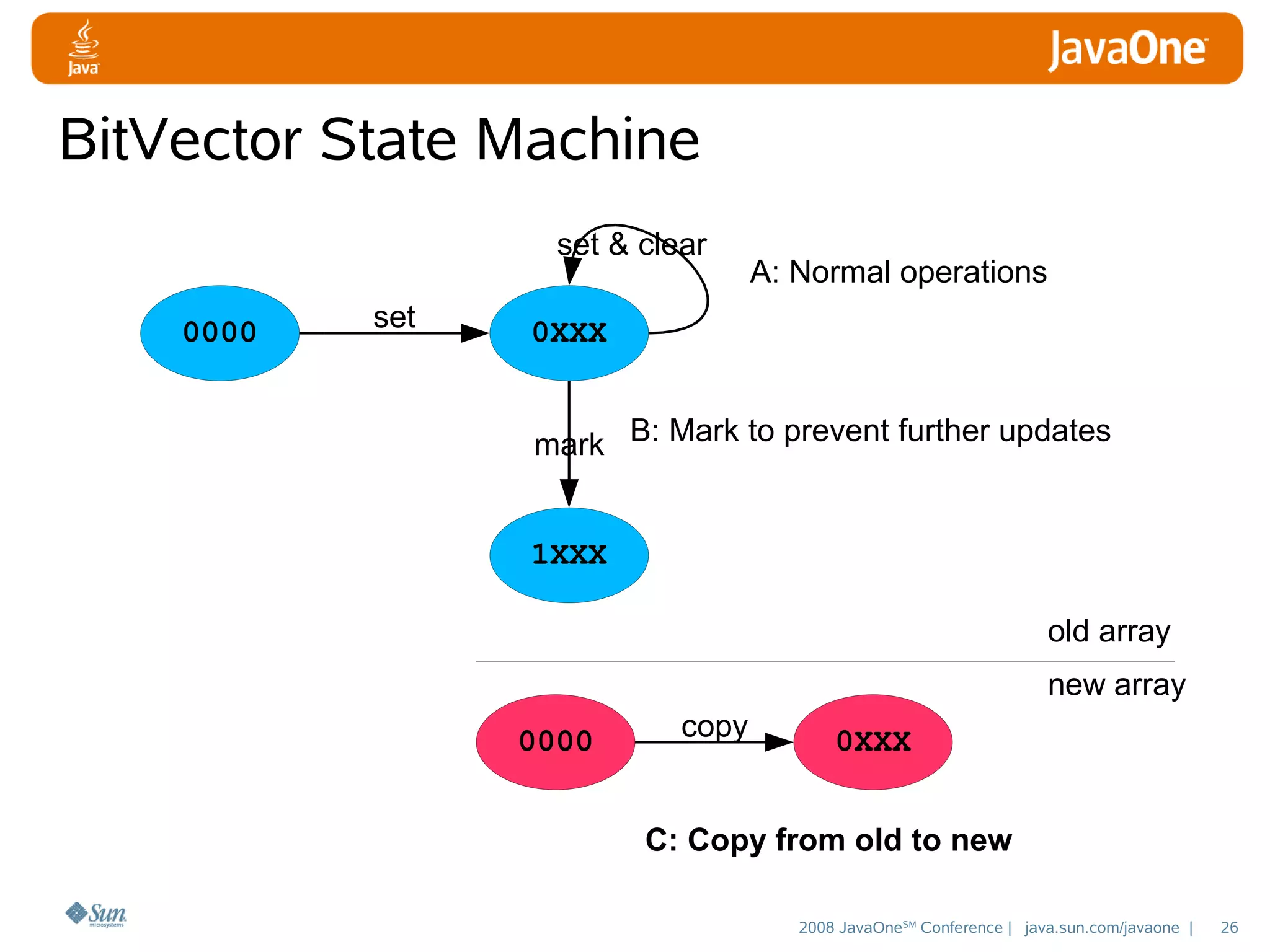 BitVector State Machine
set & clear
0000

set

A: Normal operations

0XXX
mark B: Mark to prevent further updates
1XXX
old array
new array
0000

copy

0XXX

C: Copy from old to new
2008 JavaOneSM Conference | java.sun.com/javaone |

26

 
