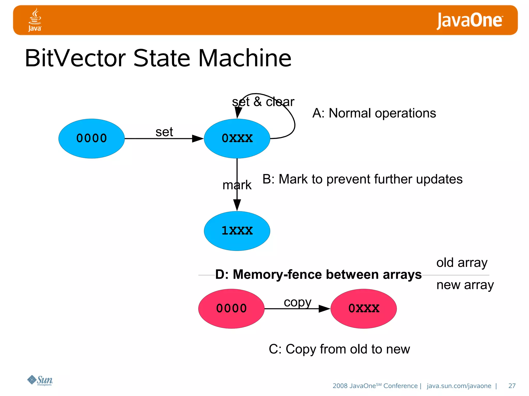 BitVector State Machine
set & clear
0000

set

A: Normal operations

0XXX
mark B: Mark to prevent further updates
1XXX
D: Memory-fence between arrays
0000

copy

old array
new array

0XXX

C: Copy from old to new
2008 JavaOneSM Conference | java.sun.com/javaone |

27

 