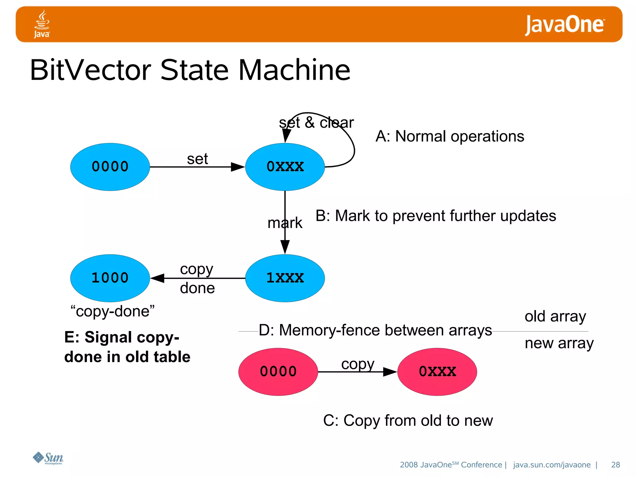 BitVector State Machine
set & clear
0000

set

A: Normal operations

0XXX
mark B: Mark to prevent further updates

1000

copy
done

1XXX

“copy-done”
E: Signal copydone in old table

D: Memory-fence between arrays
0000

copy

old array
new array

0XXX

C: Copy from old to new
2008 JavaOneSM Conference | java.sun.com/javaone |

28

 