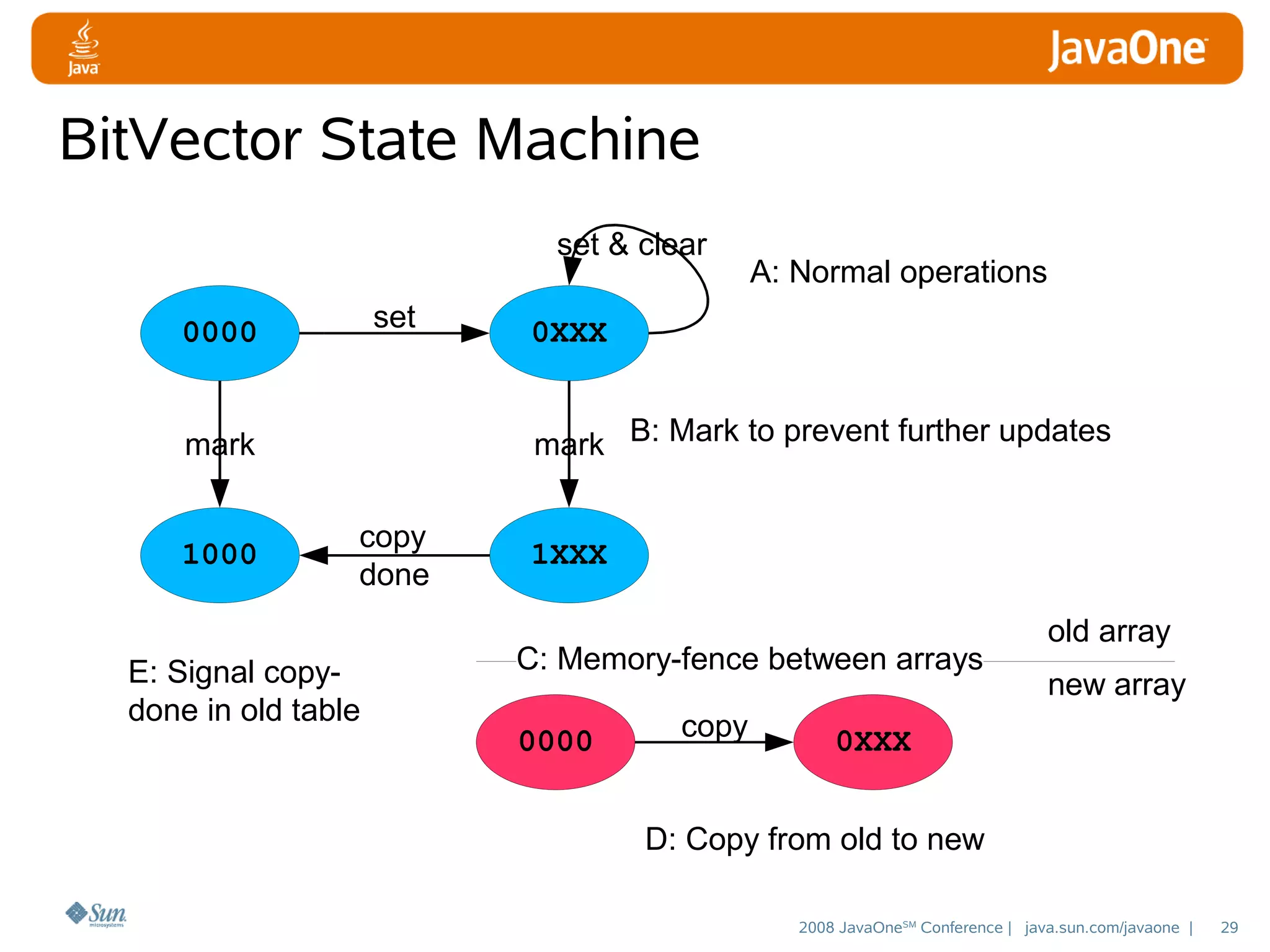 BitVector State Machine
set & clear
set

0000

0XXX
mark B: Mark to prevent further updates

mark
1000

A: Normal operations

copy
done

E: Signal copydone in old table

1XXX
C: Memory-fence between arrays
0000

copy

old array
new array

0XXX

D: Copy from old to new
2008 JavaOneSM Conference | java.sun.com/javaone |

29

 