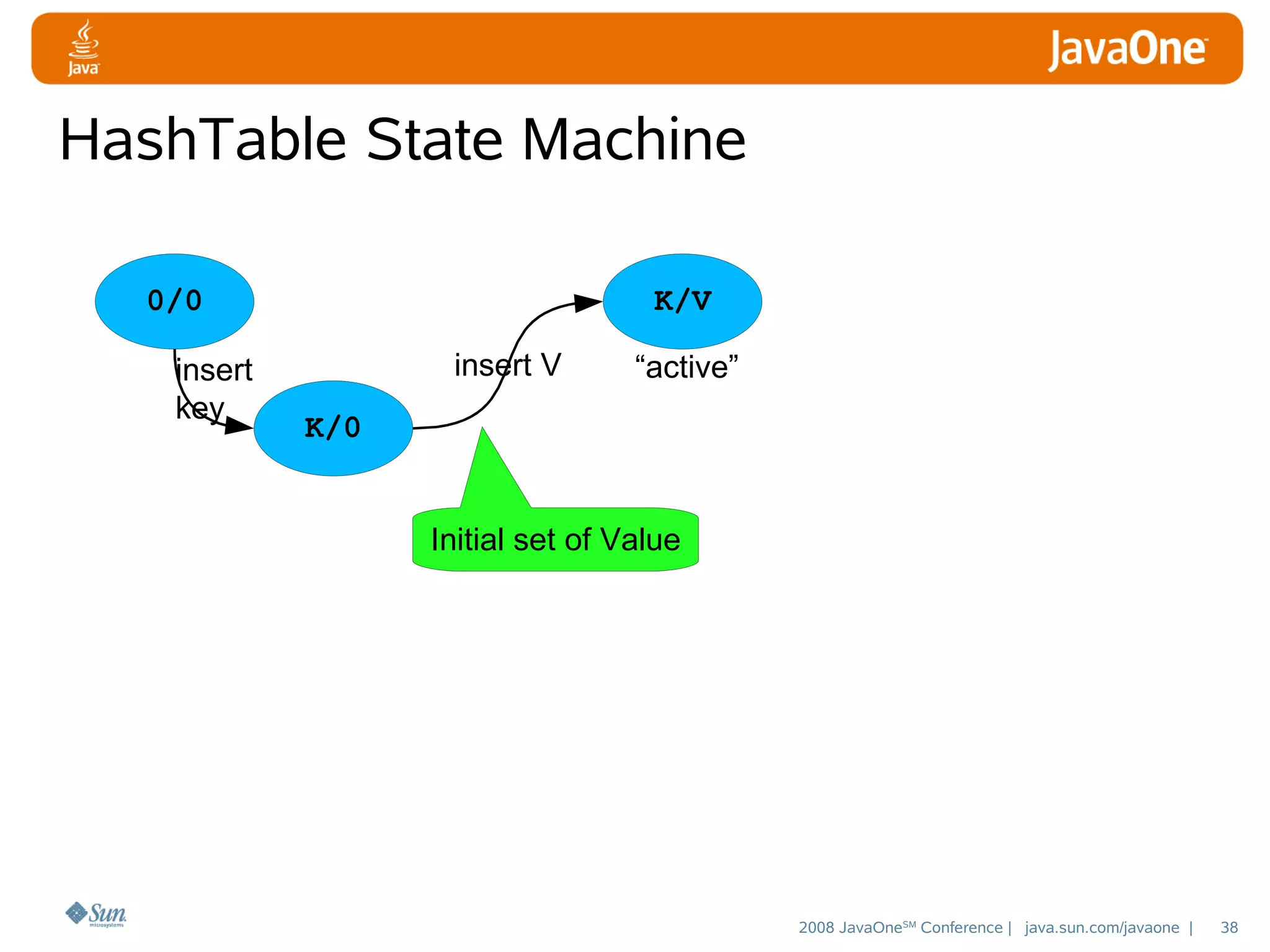 HashTable State Machine
0/0
insert
key

K/V
insert V

“active”

K/0
Initial set of Value

2008 JavaOneSM Conference | java.sun.com/javaone |

38

 