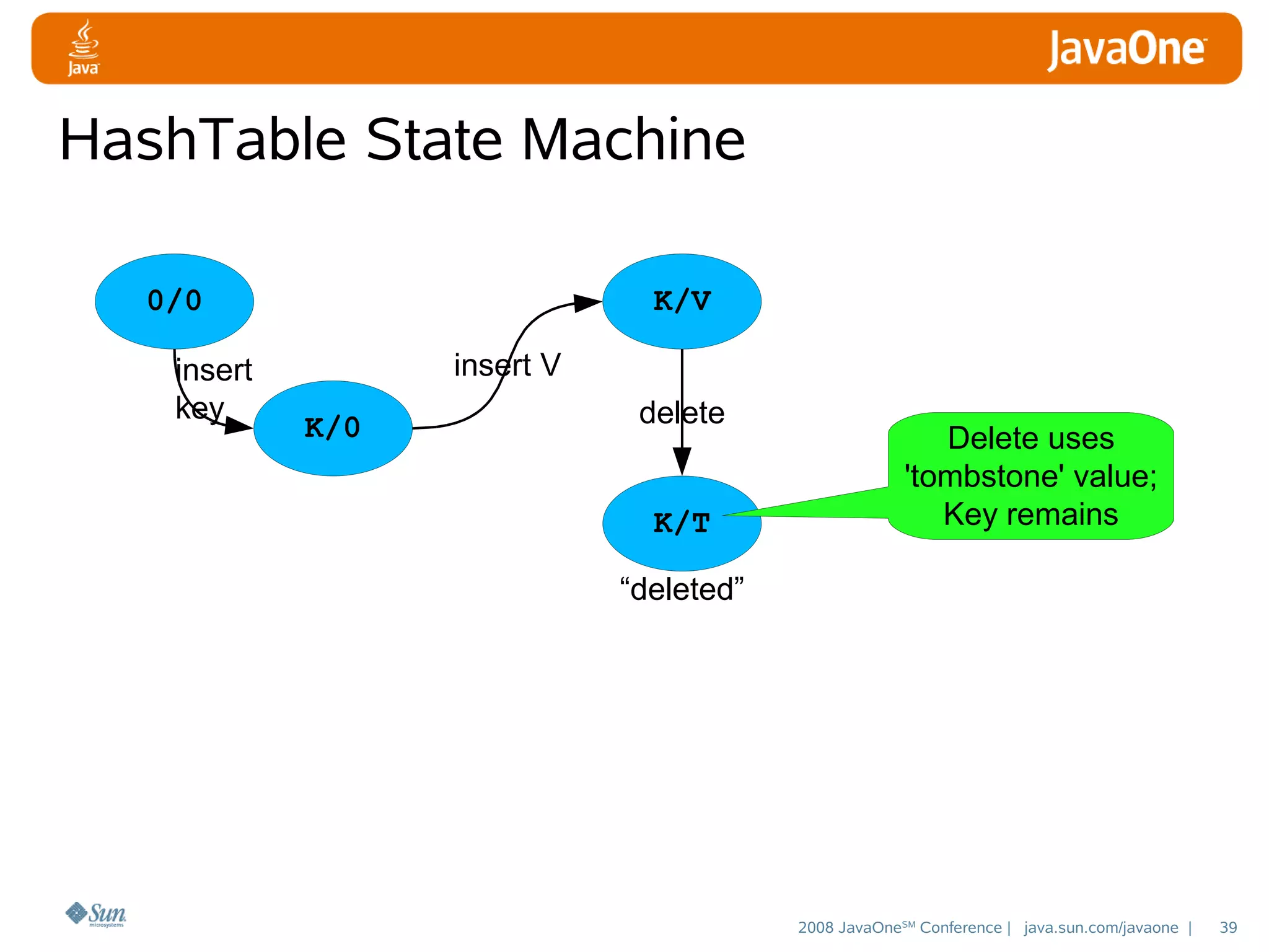 HashTable State Machine
0/0
insert
key

K/V
insert V
K/0

delete
K/T

Delete uses
'tombstone' value;
Key remains

“deleted”

2008 JavaOneSM Conference | java.sun.com/javaone |

39

 
