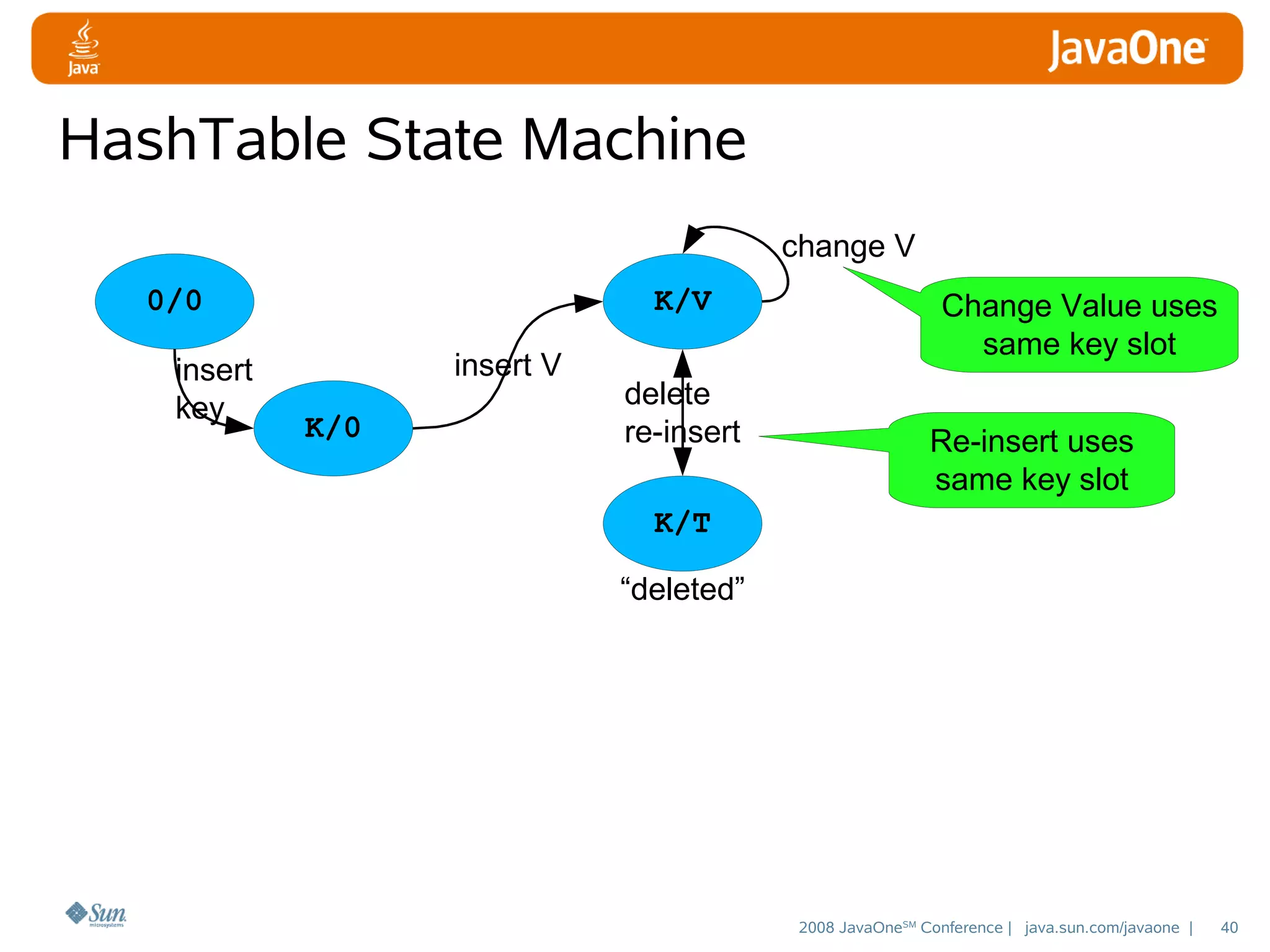 HashTable State Machine
change V
0/0
insert
key

K/V
insert V
K/0

delete
re-insert

Change Value uses
same key slot
Re-insert uses
same key slot

K/T
“deleted”

2008 JavaOneSM Conference | java.sun.com/javaone |

40

 
