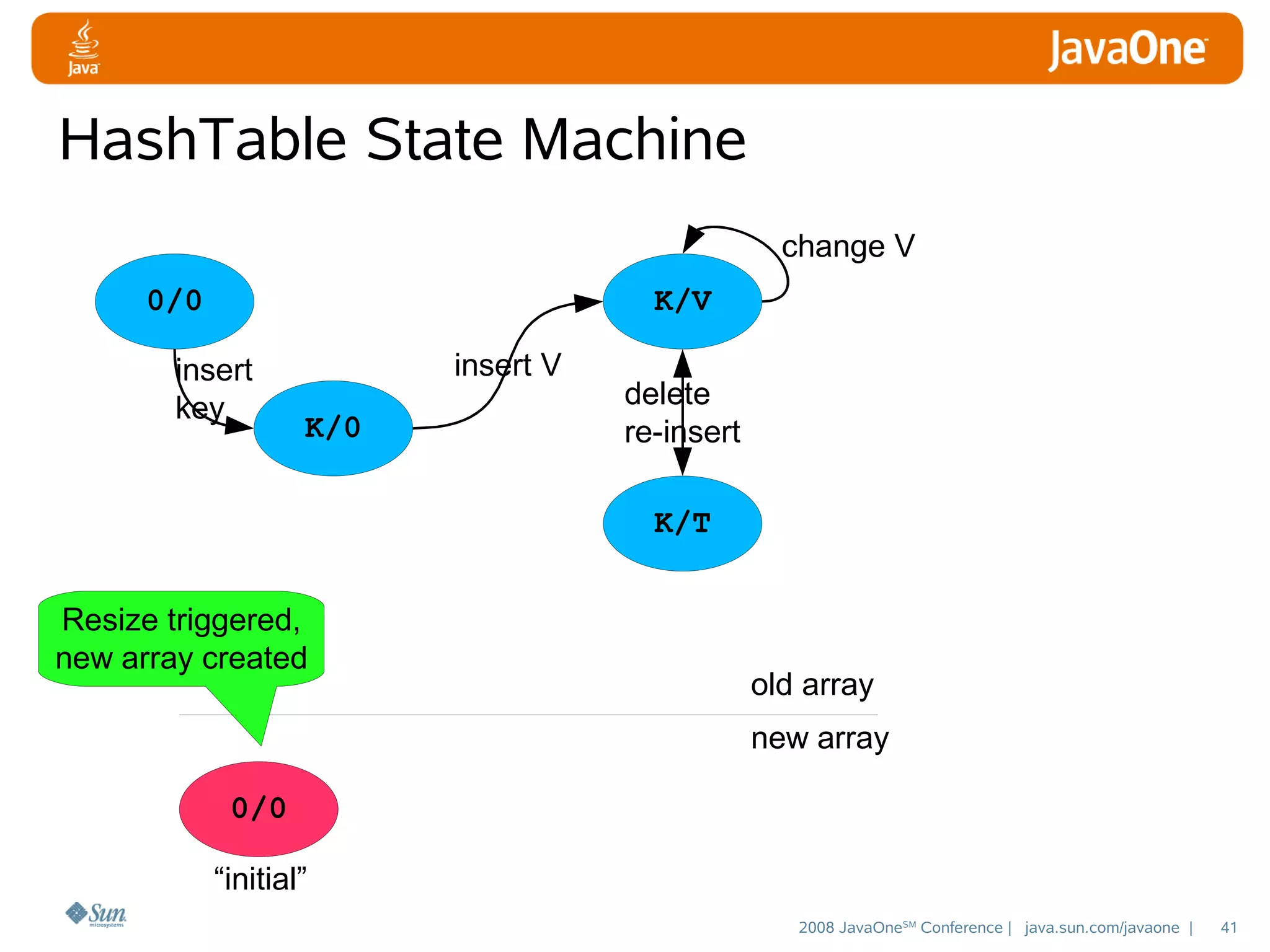 HashTable State Machine
change V
0/0

K/V

insert
key

insert V
K/0

delete
re-insert
K/T

Resize triggered,
new array created

old array
new array

0/0
“initial”
2008 JavaOneSM Conference | java.sun.com/javaone |

41

 