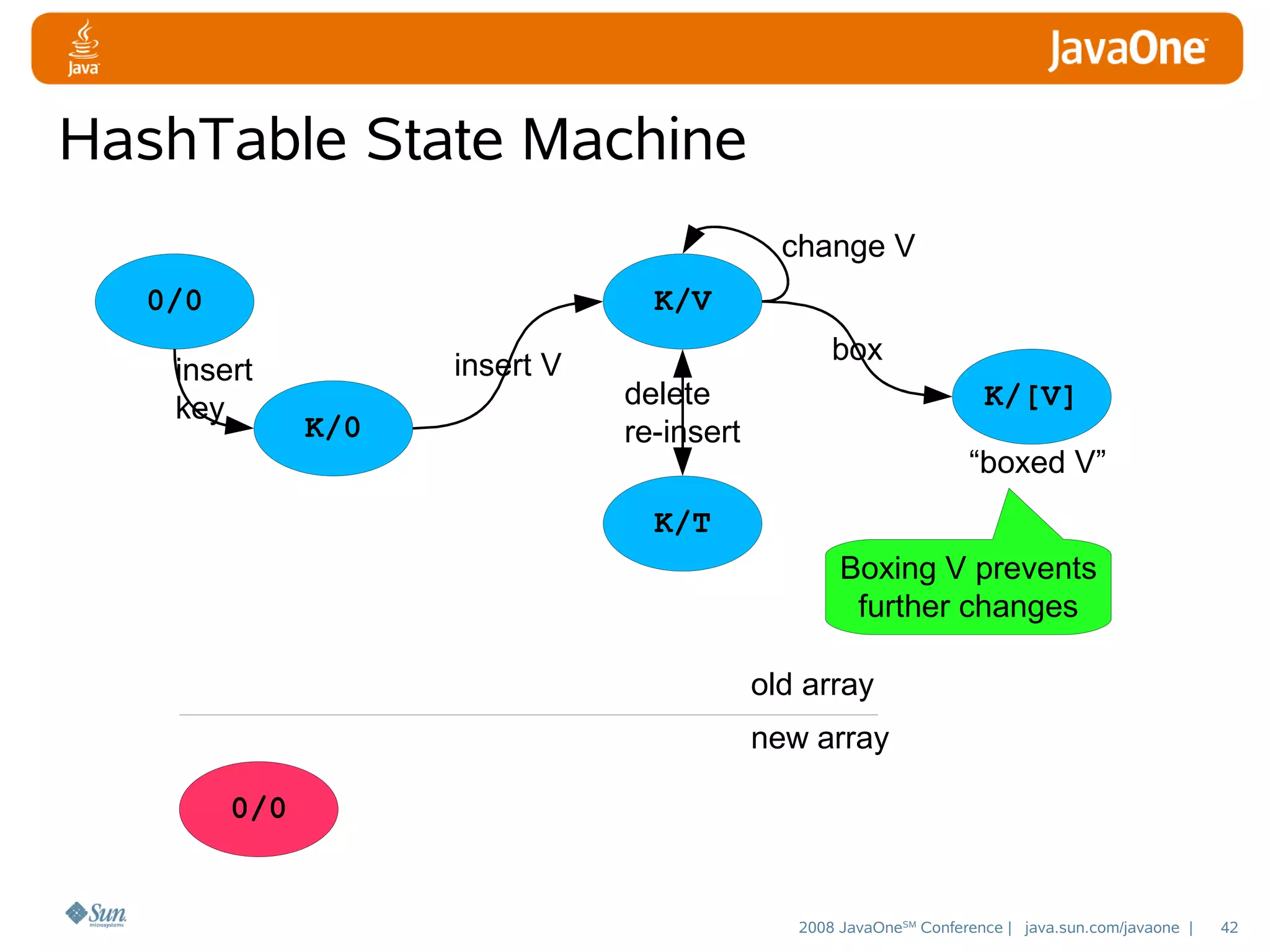 HashTable State Machine
change V
0/0

K/V

insert
key

insert V
K/0

box
delete
re-insert

K/[V]
“boxed V”

K/T
Boxing V prevents
further changes
old array
new array
0/0

2008 JavaOneSM Conference | java.sun.com/javaone |

42

 