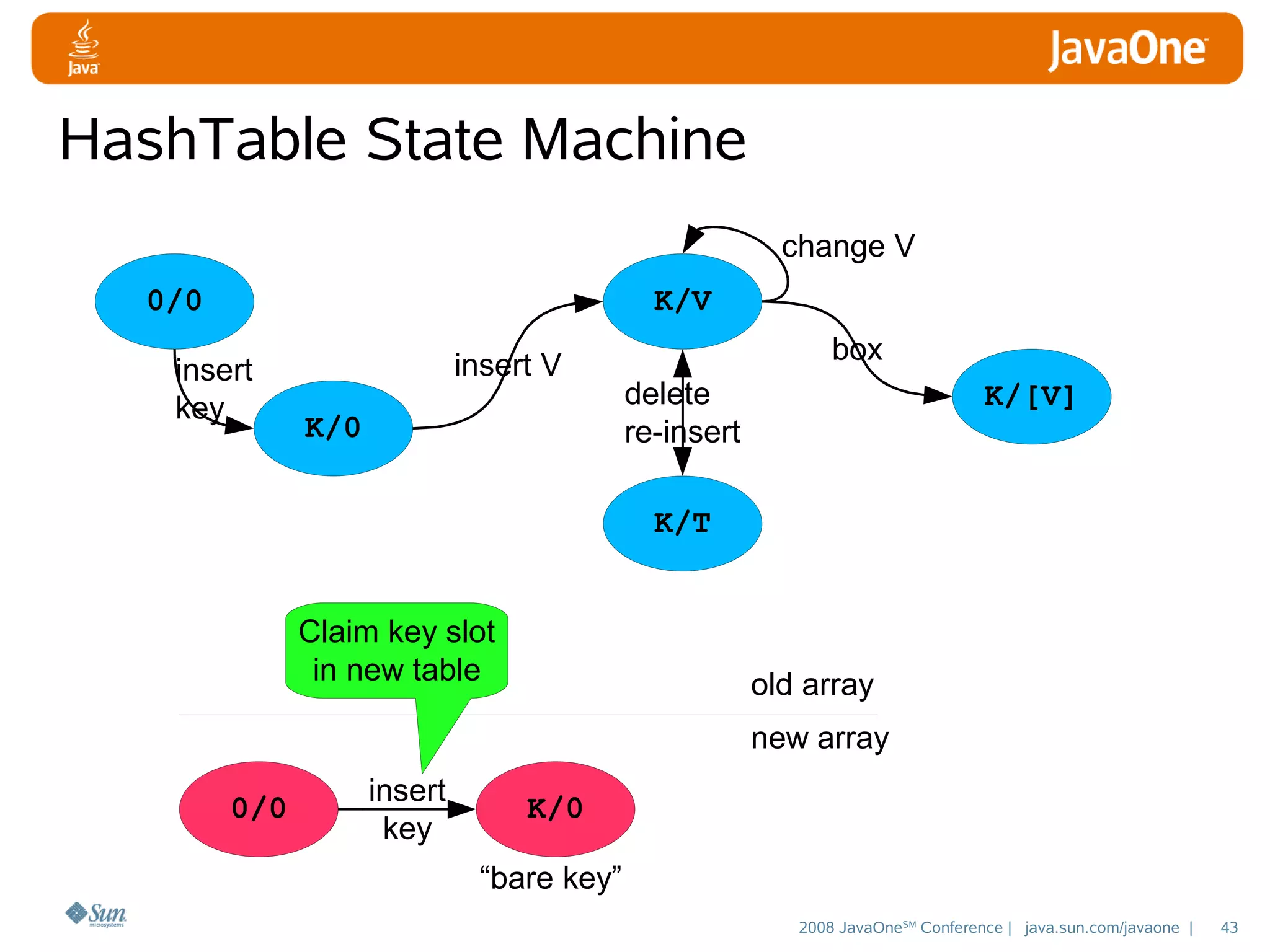 HashTable State Machine
change V
0/0

K/V

insert
key

insert V
K/0

box
delete
re-insert

K/[V]

K/T
Claim key slot
in new table

old array
new array

0/0

insert
key

K/0
“bare key”
2008 JavaOneSM Conference | java.sun.com/javaone |

43

 