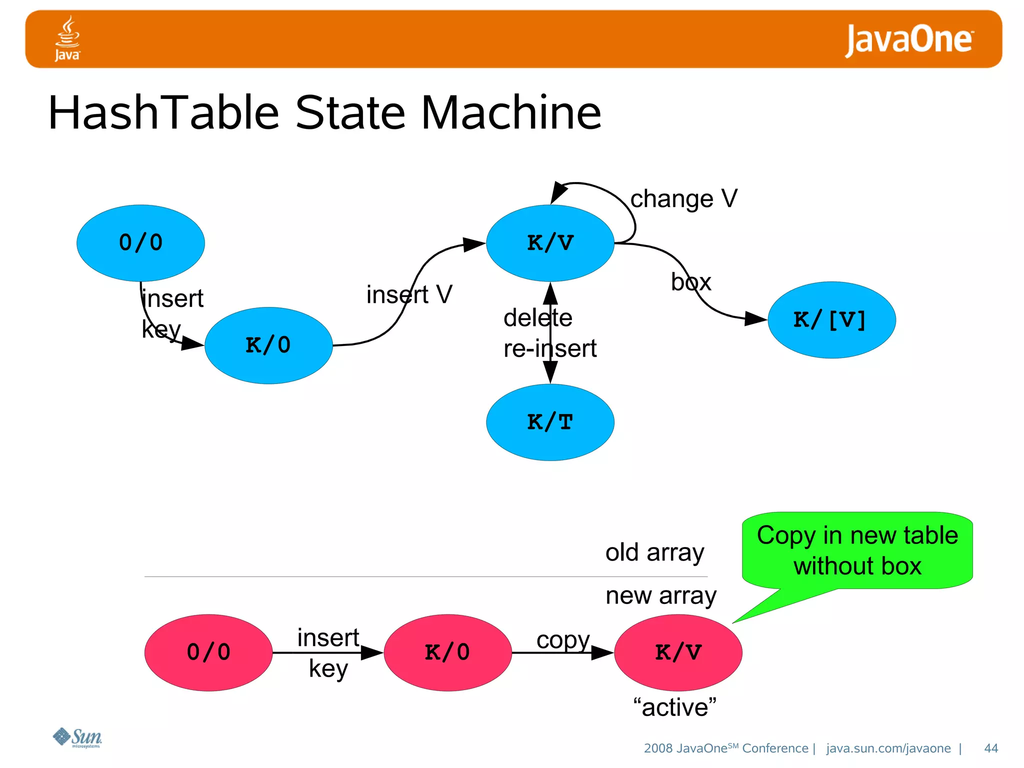 HashTable State Machine
change V
0/0

K/V

insert
key

insert V
K/0

box
delete
re-insert

K/[V]

K/T

old array

Copy in new table
without box

new array
0/0

insert
key

K/0

copy

K/V
“active”
2008 JavaOneSM Conference | java.sun.com/javaone |

44

 