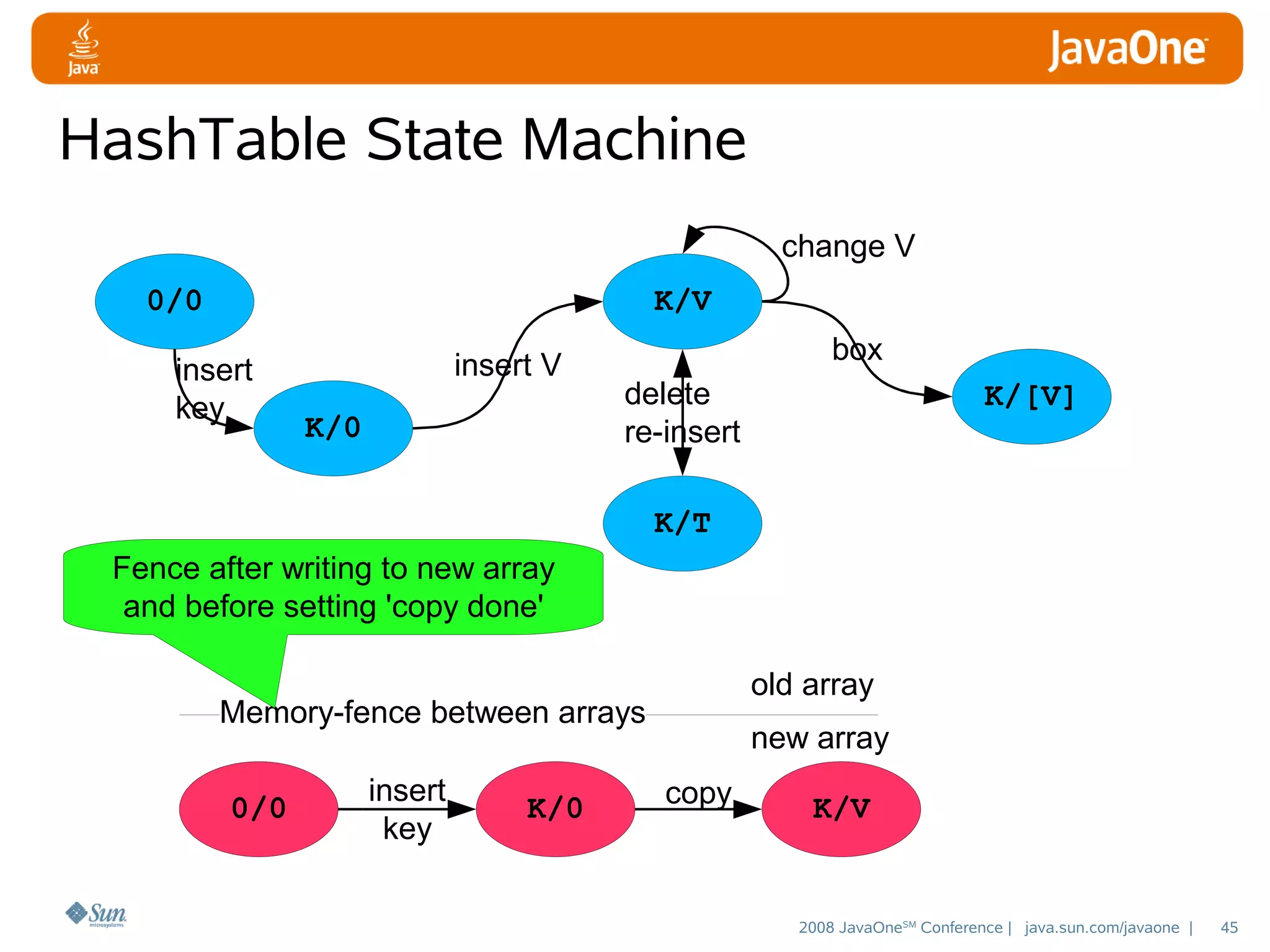 HashTable State Machine
change V
0/0

K/V

insert
key

insert V
K/0

box
delete
re-insert

K/[V]

K/T
Fence after writing to new array
and before setting 'copy done'
old array

Memory-fence between arrays
0/0

insert
key

K/0

new array
copy

K/V

2008 JavaOneSM Conference | java.sun.com/javaone |

45

 