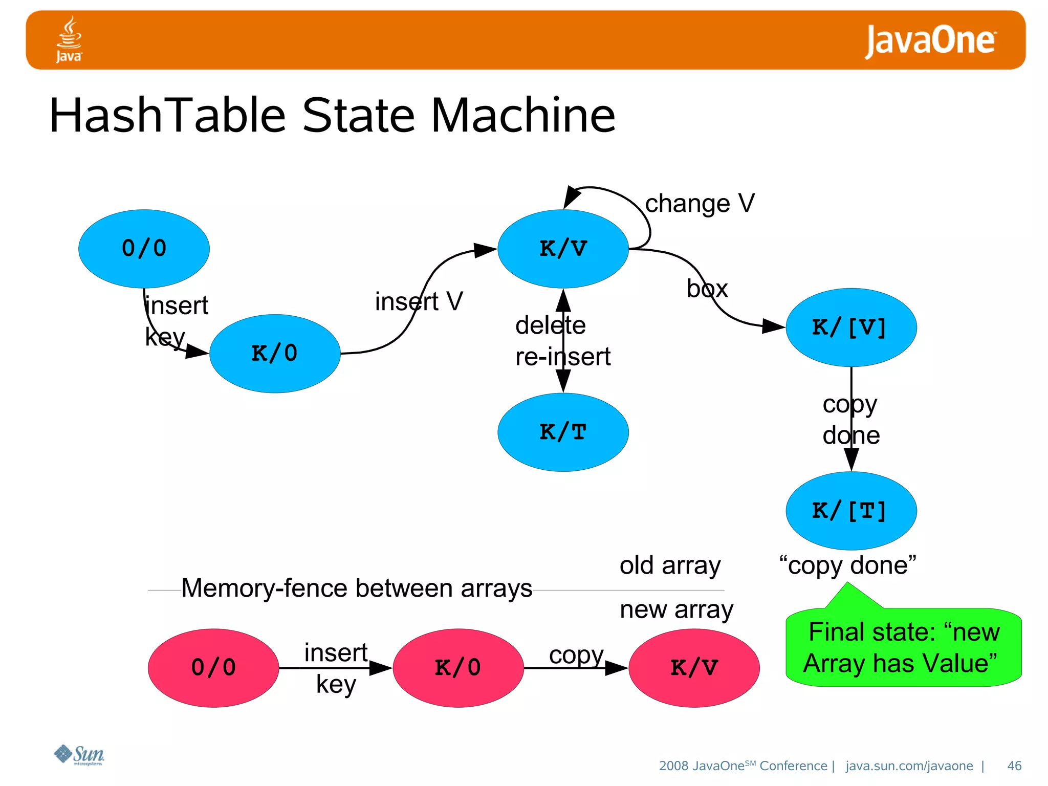 HashTable State Machine
change V
0/0

K/V

insert
key

insert V
K/0

box
delete
re-insert

K/[V]
copy
done

K/T

K/[T]
old array

Memory-fence between arrays
0/0

insert
key

K/0

new array
copy

K/V

“copy done”
Final state: “new
Array has Value”

2008 JavaOneSM Conference | java.sun.com/javaone |

46

 