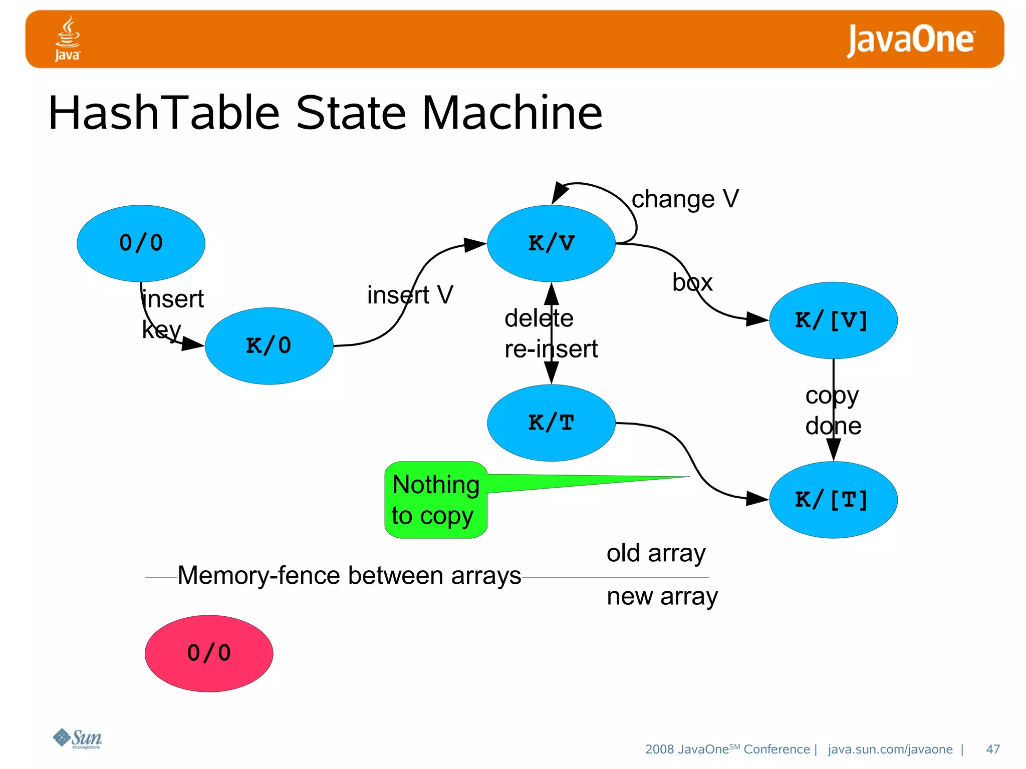 HashTable State Machine
change V
0/0

K/V

insert
key

insert V
K/0

box
delete
re-insert

K/[V]
copy
done

K/T
Nothing
to copy
Memory-fence between arrays

K/[T]
old array
new array

0/0

2008 JavaOneSM Conference | java.sun.com/javaone |

47

 